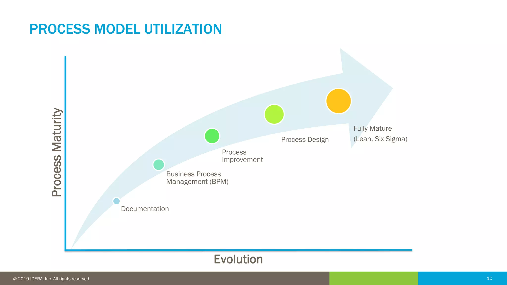 10© 2016 IDERA, Inc. All rights reserved. Proprietary and confidential. 10© 2019 IDERA, Inc. All rights reserved.
PROCESS MODEL UTILIZATION
Documentation
Business Process
Management (BPM)
Process
Improvement
Process Design
Fully Mature
(Lean, Six Sigma)
ProcessMaturity
Evolution
 