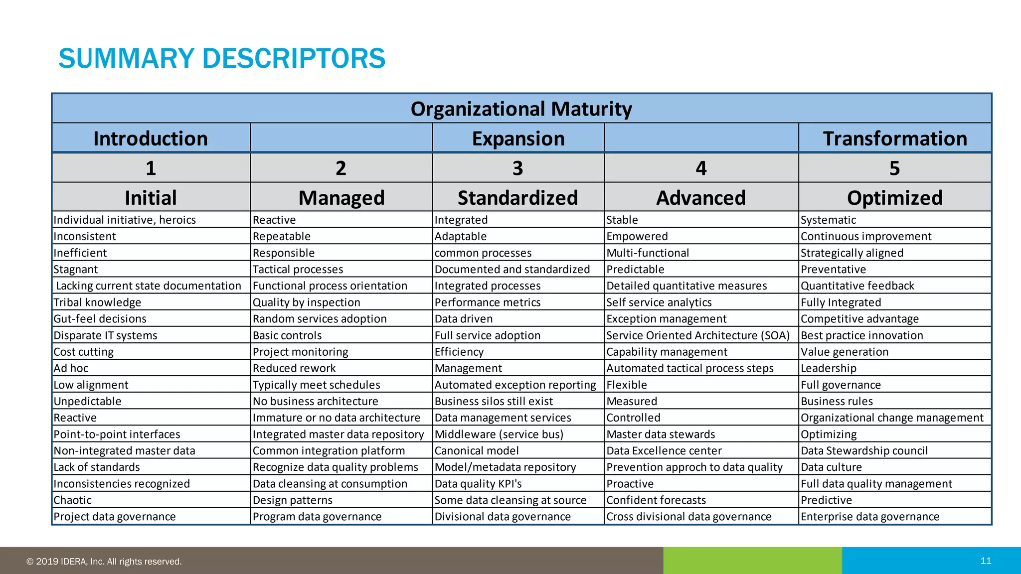 11© 2016 IDERA, Inc. All rights reserved. Proprietary and confidential. 11© 2019 IDERA, Inc. All rights reserved.
SUMMARY DESCRIPTORS
Introduction Expansion Transformation
1 2 3 4 5
Initial Managed Standardized Advanced Optimized
Individual initiative, heroics Reactive Integrated Stable Systematic
Inconsistent Repeatable Adaptable Empowered Continuous improvement
Inefficient Responsible common processes Multi-functional Strategically aligned
Stagnant Tactical processes Documented and standardized Predictable Preventative
Lacking current state documentation Functional process orientation Integrated processes Detailed quantitative measures Quantitative feedback
Tribal knowledge Quality by inspection Performance metrics Self service analytics Fully Integrated
Gut-feel decisions Random services adoption Data driven Exception management Competitive advantage
Disparate IT systems Basic controls Full service adoption Service Oriented Architecture (SOA) Best practice innovation
Cost cutting Project monitoring Efficiency Capability management Value generation
Ad hoc Reduced rework Management Automated tactical process steps Leadership
Low alignment Typically meet schedules Automated exception reporting Flexible Full governance
Unpedictable No business architecture Business silos still exist Measured Business rules
Reactive Immature or no data architecture Data management services Controlled Organizational change management
Point-to-point interfaces Integrated master data repository Middleware (service bus) Master data stewards Optimizing
Non-integrated master data Common integration platform Canonical model Data Excellence center Data Stewardship council
Lack of standards Recognize data quality problems Model/metadata repository Prevention approch to data quality Data culture
Inconsistencies recognized Data cleansing at consumption Data quality KPI's Proactive Full data quality management
Chaotic Design patterns Some data cleansing at source Confident forecasts Predictive
Project data governance Program data governance Divisional data governance Cross divisional data governance Enterprise data governance
Organizational Maturity
 