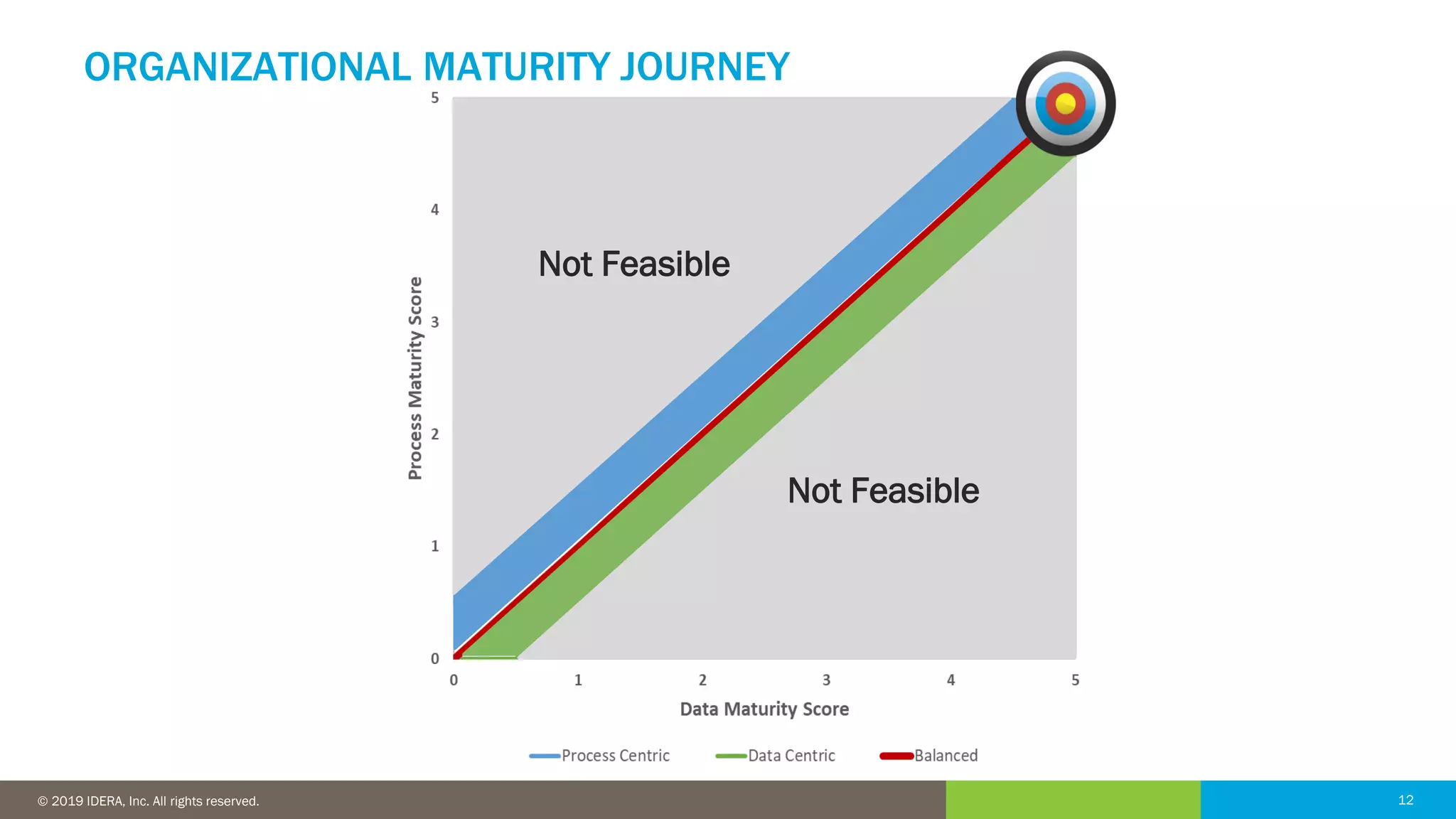 12© 2016 IDERA, Inc. All rights reserved. Proprietary and confidential. 12© 2019 IDERA, Inc. All rights reserved.
ORGANIZATIONAL MATURITY JOURNEY
Not Feasible
Not Feasible
 
