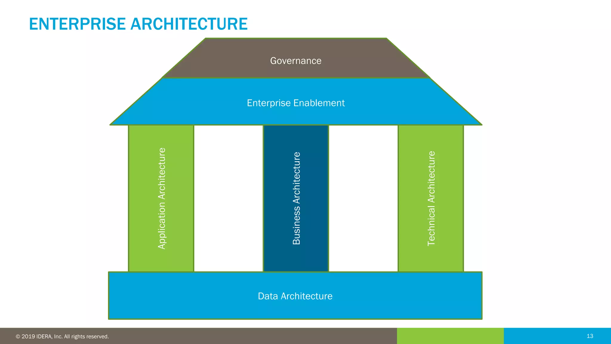 13© 2016 IDERA, Inc. All rights reserved. Proprietary and confidential. 13© 2019 IDERA, Inc. All rights reserved.
ENTERPRISE ARCHITECTURE
Enterprise Enablement
ApplicationArchitecture
BusinessArchitecture
TechnicalArchitecture
Data Architecture
Governance
 