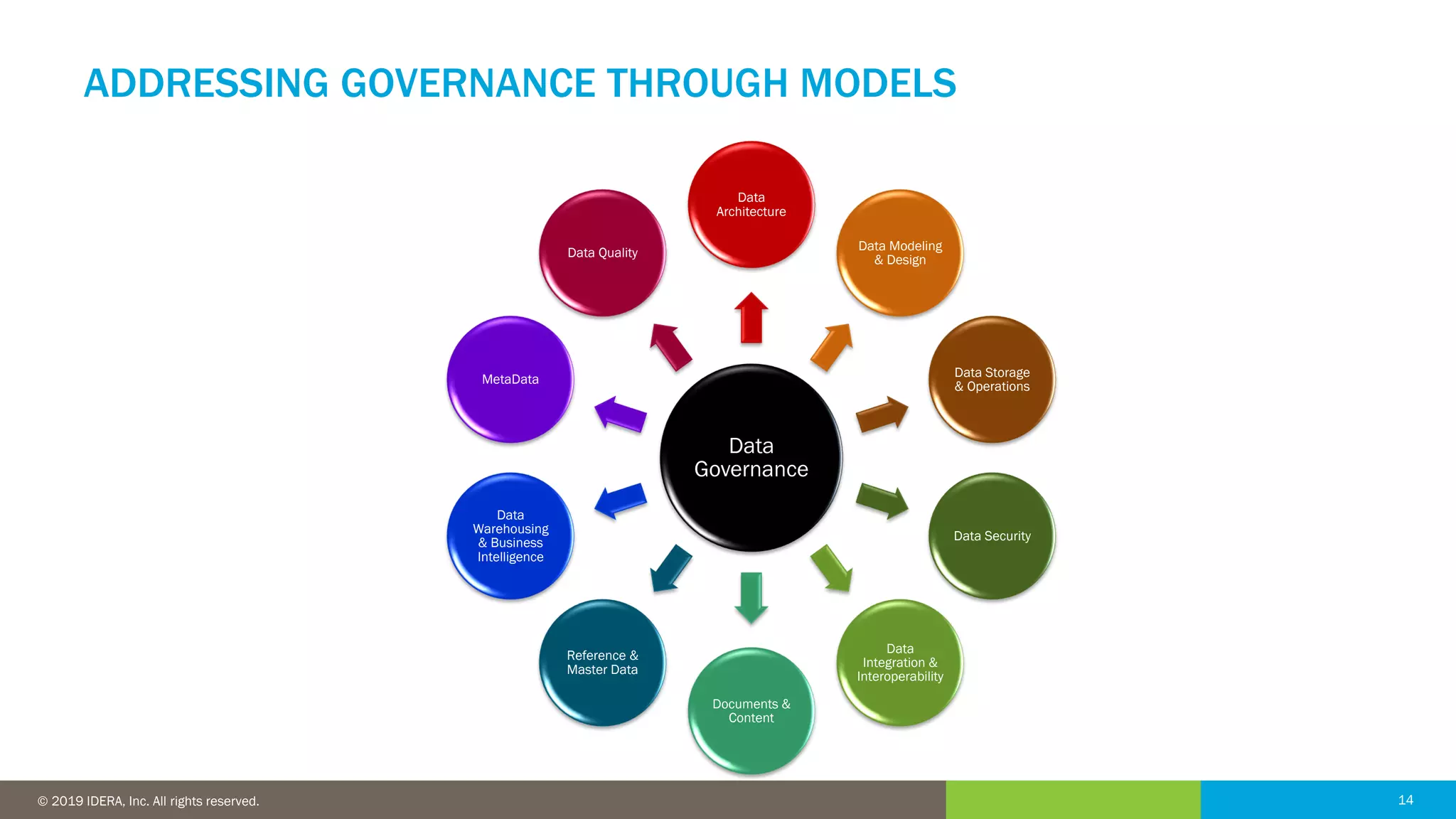 14© 2016 IDERA, Inc. All rights reserved. Proprietary and confidential. 14© 2019 IDERA, Inc. All rights reserved.
ADDRESSING GOVERNANCE THROUGH MODELS
Data
Governance
Data
Architecture
Data Modeling
& Design
Data Storage
& Operations
Data Security
Data
Integration &
Interoperability
Documents &
Content
Reference &
Master Data
Data
Warehousing
& Business
Intelligence
MetaData
Data Quality
 