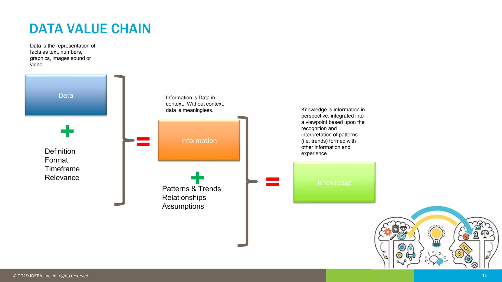 15© 2016 IDERA, Inc. All rights reserved. Proprietary and confidential. 15© 2019 IDERA, Inc. All rights reserved.
DATA VALUE CHAIN
Data
Data is the representation of
facts as text, numbers,
graphics, images sound or
video
Information
Definition
Format
Timeframe
Relevance
=+
Information is Data in
context. Without context,
data is meaningless.
Knowledge
Patterns & Trends
Relationships
Assumptions
=+
Knowledge is information in
perspective, integrated into
a viewpoint based upon the
recognition and
interpretation of patterns
(i.e. trends) formed with
other information and
experience.
 