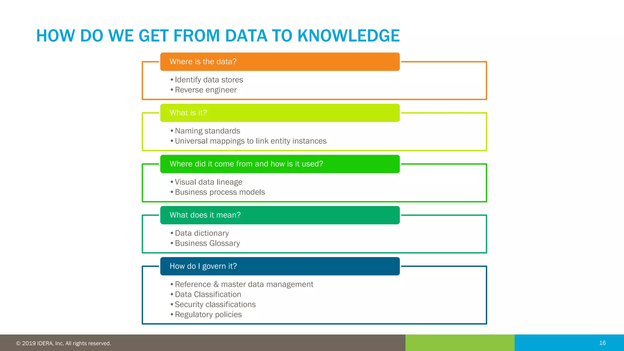 16© 2016 IDERA, Inc. All rights reserved. Proprietary and confidential. 16© 2019 IDERA, Inc. All rights reserved.
HOW DO WE GET FROM DATA TO KNOWLEDGE
•Identify data stores
•Reverse engineer
Where is the data?
•Naming standards
•Universal mappings to link entity instances
What is it?
•Visual data lineage
•Business process models
Where did it come from and how is it used?
•Data dictionary
•Business Glossary
What does it mean?
•Reference & master data management
•Data Classification
•Security classifications
•Regulatory policies
How do I govern it?
 