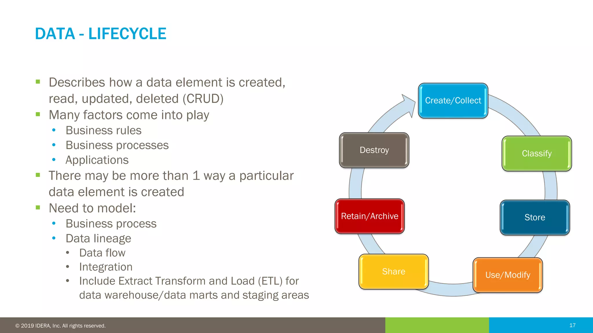 17© 2016 IDERA, Inc. All rights reserved. Proprietary and confidential. 17© 2019 IDERA, Inc. All rights reserved.
DATA - LIFECYCLE
▪ Describes how a data element is created,
read, updated, deleted (CRUD)
▪ Many factors come into play
• Business rules
• Business processes
• Applications
▪ There may be more than 1 way a particular
data element is created
▪ Need to model:
• Business process
• Data lineage
• Data flow
• Integration
• Include Extract Transform and Load (ETL) for
data warehouse/data marts and staging areas
Create/Collect
Classify
Store
Use/ModifyShare
Retain/Archive
Destroy
 