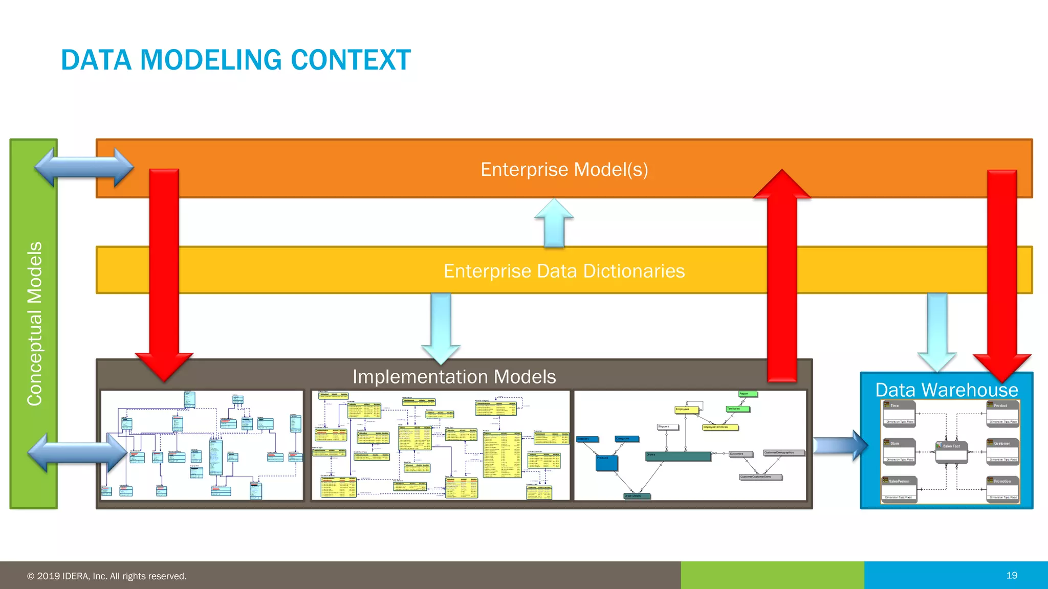 19© 2016 IDERA, Inc. All rights reserved. Proprietary and confidential. 19© 2019 IDERA, Inc. All rights reserved.
DATA MODELING CONTEXT
Implementation Models
Categories
CustomerCustomerDemo
CustomerDemographicsCustomers
Employees
EmployeeTerritories
Order Details
Orders
Products
Region
Shippers
Suppliers
Territories
Data Warehouse
Enterprise Model(s)
Enterprise Data Dictionaries
ConceptualModels
 