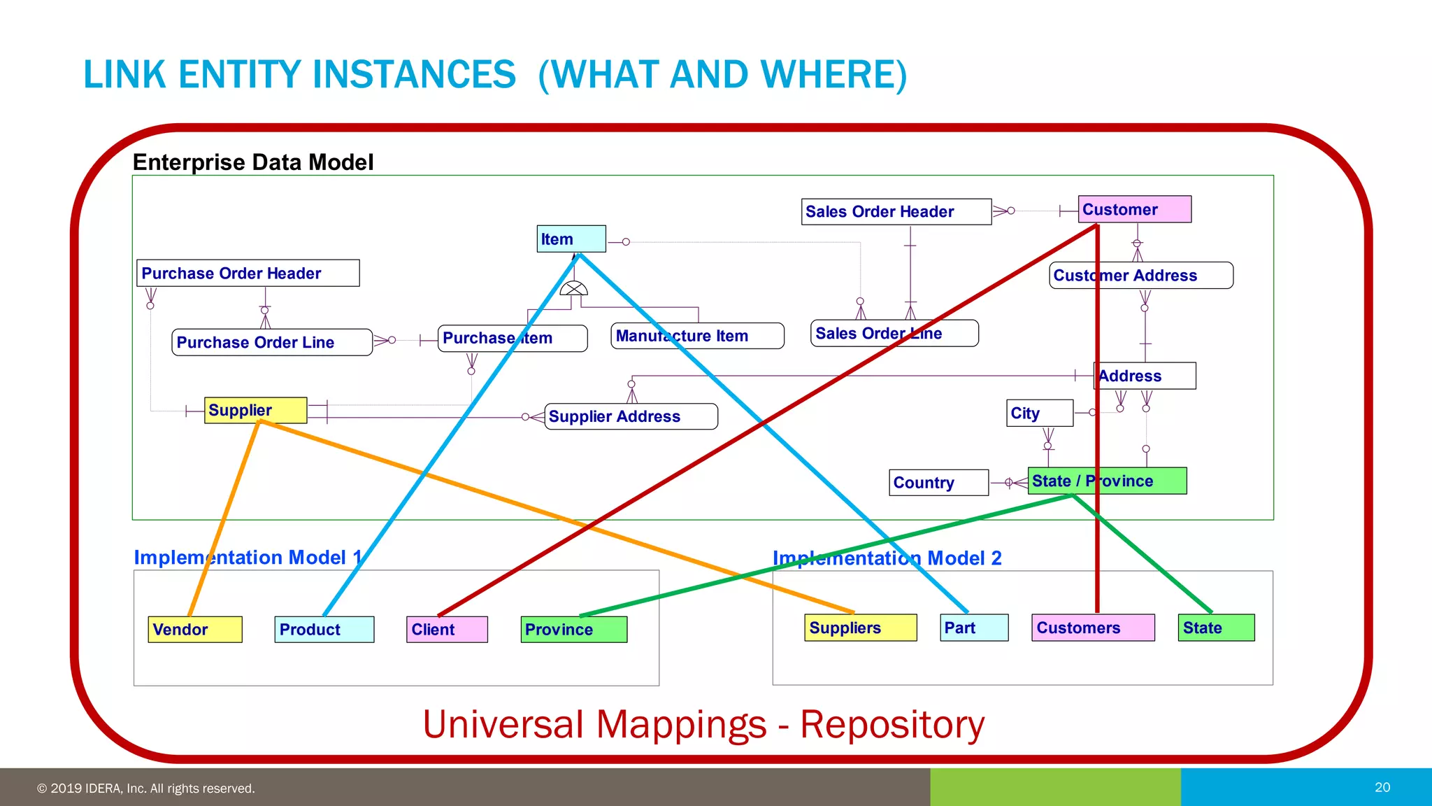 20© 2016 IDERA, Inc. All rights reserved. Proprietary and confidential. 20© 2019 IDERA, Inc. All rights reserved.
LINK ENTITY INSTANCES (WHAT AND WHERE)
Enterprise Data Model
Implementation Model 1 Implementation Model 2
Purchase Order Header
Purchase Item
Customer Address
Address
Sales Order Header
Manufacture Item
City
Country
Sales Order Line
Supplier Address
Purchase Order Line
Vendor
Supplier
SuppliersProduct
Item
Part
Customer
Client CustomersProvince State
State / Province
Universal Mappings - Repository
 