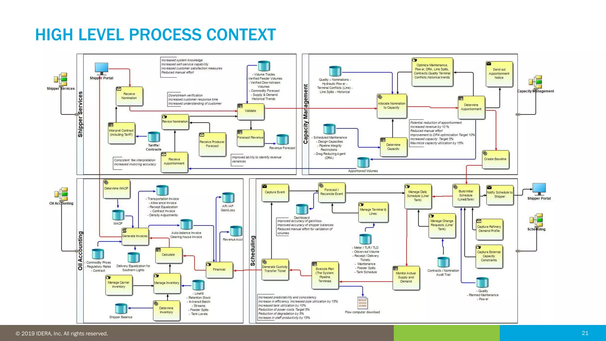 21© 2016 IDERA, Inc. All rights reserved. Proprietary and confidential. 21© 2019 IDERA, Inc. All rights reserved.
HIGH LEVEL PROCESS CONTEXT
 