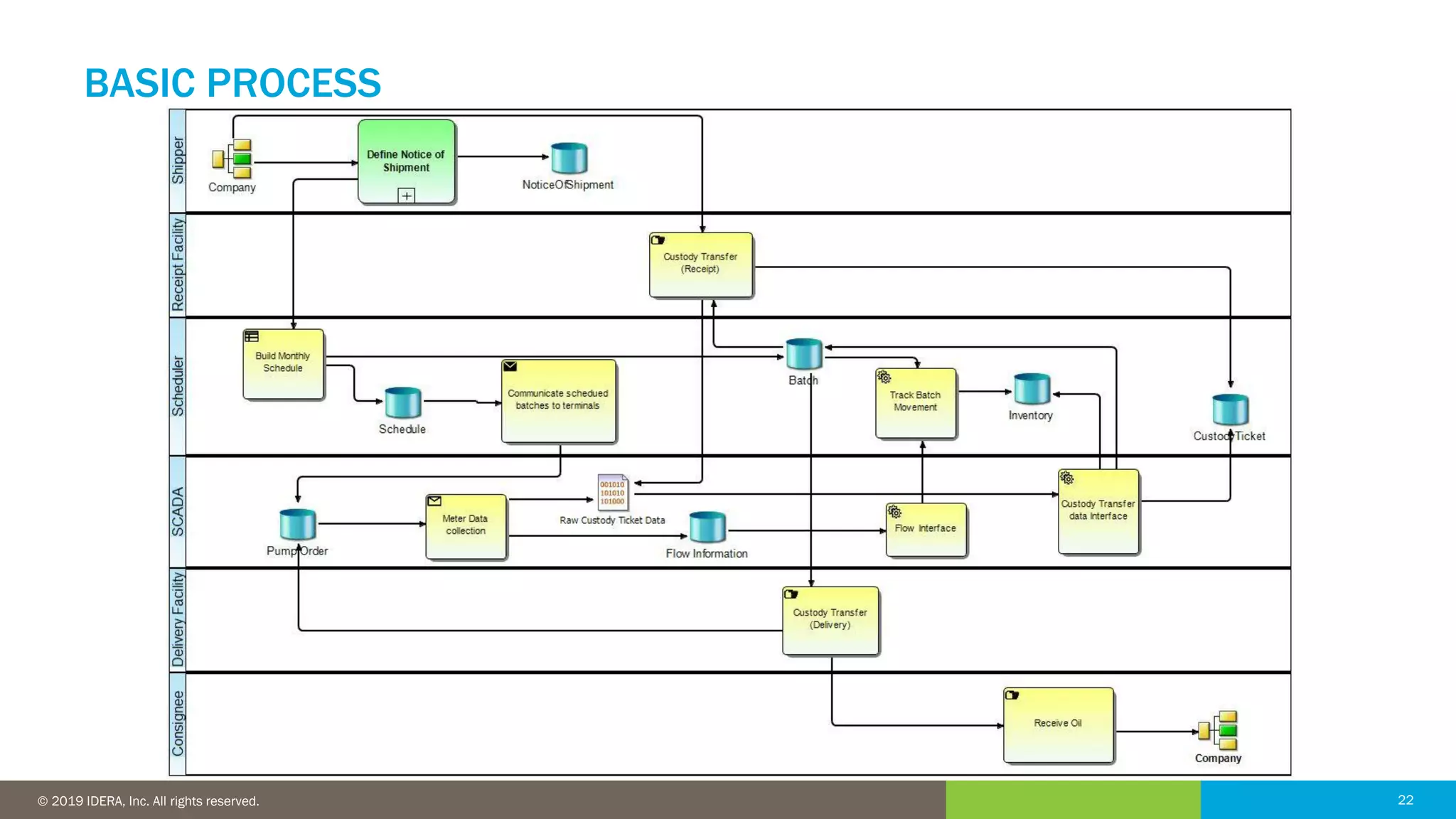 22© 2016 IDERA, Inc. All rights reserved. Proprietary and confidential. 22© 2019 IDERA, Inc. All rights reserved.
BASIC PROCESS
 