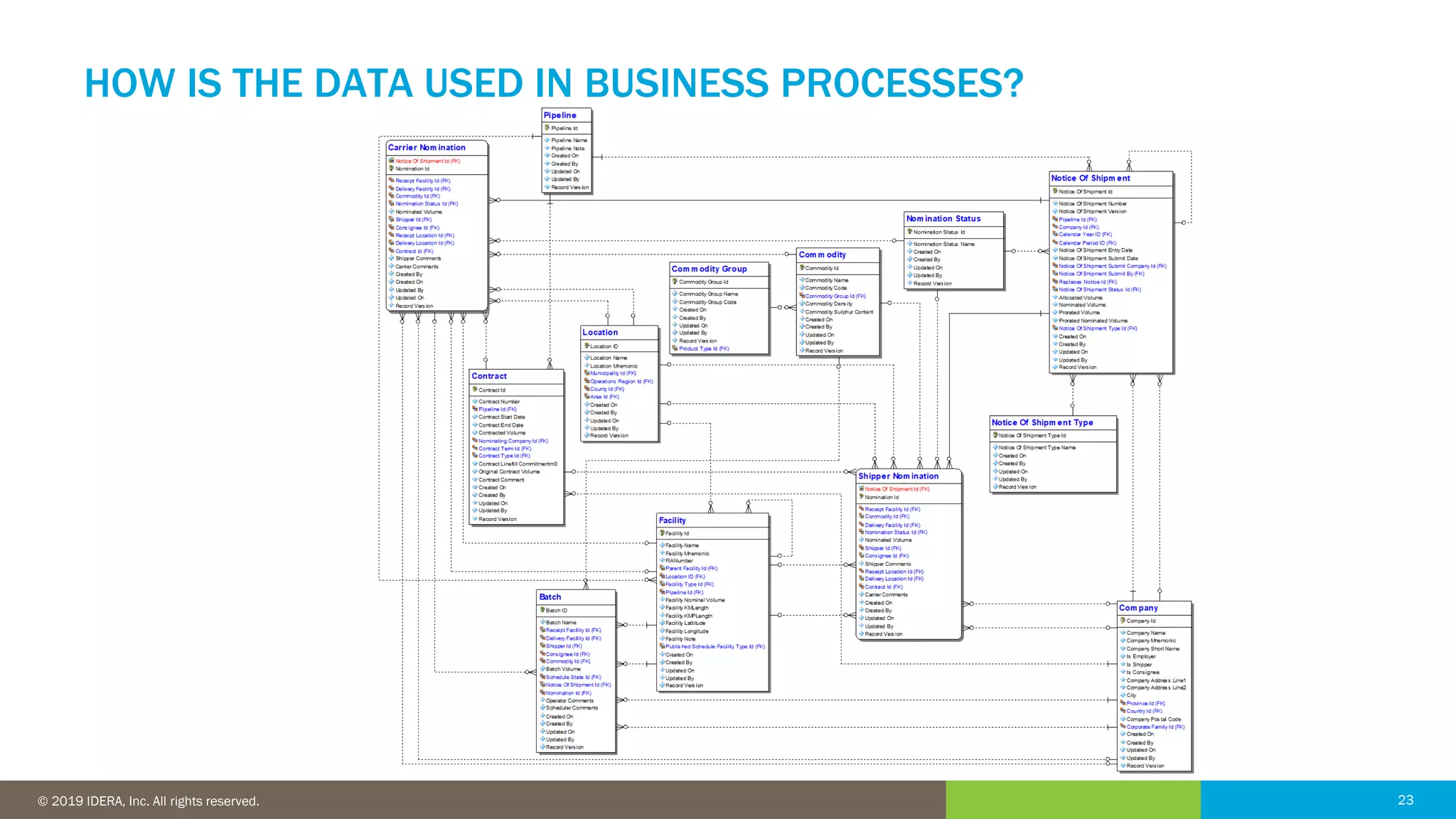 23© 2016 IDERA, Inc. All rights reserved. Proprietary and confidential. 23© 2019 IDERA, Inc. All rights reserved.
HOW IS THE DATA USED IN BUSINESS PROCESSES?
 