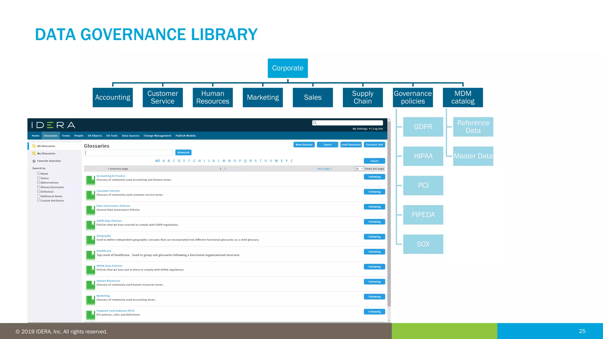 25© 2016 IDERA, Inc. All rights reserved. Proprietary and confidential. 25© 2019 IDERA, Inc. All rights reserved.
Corporate
Accounting
Customer
Service
Human
Resources
Marketing Sales
Supply
Chain
Governance
policies
GDPR
HIPAA
PCI
PIPEDA
SOX
MDM
catalog
Reference
Data
Master Data
DATA GOVERNANCE LIBRARY
 