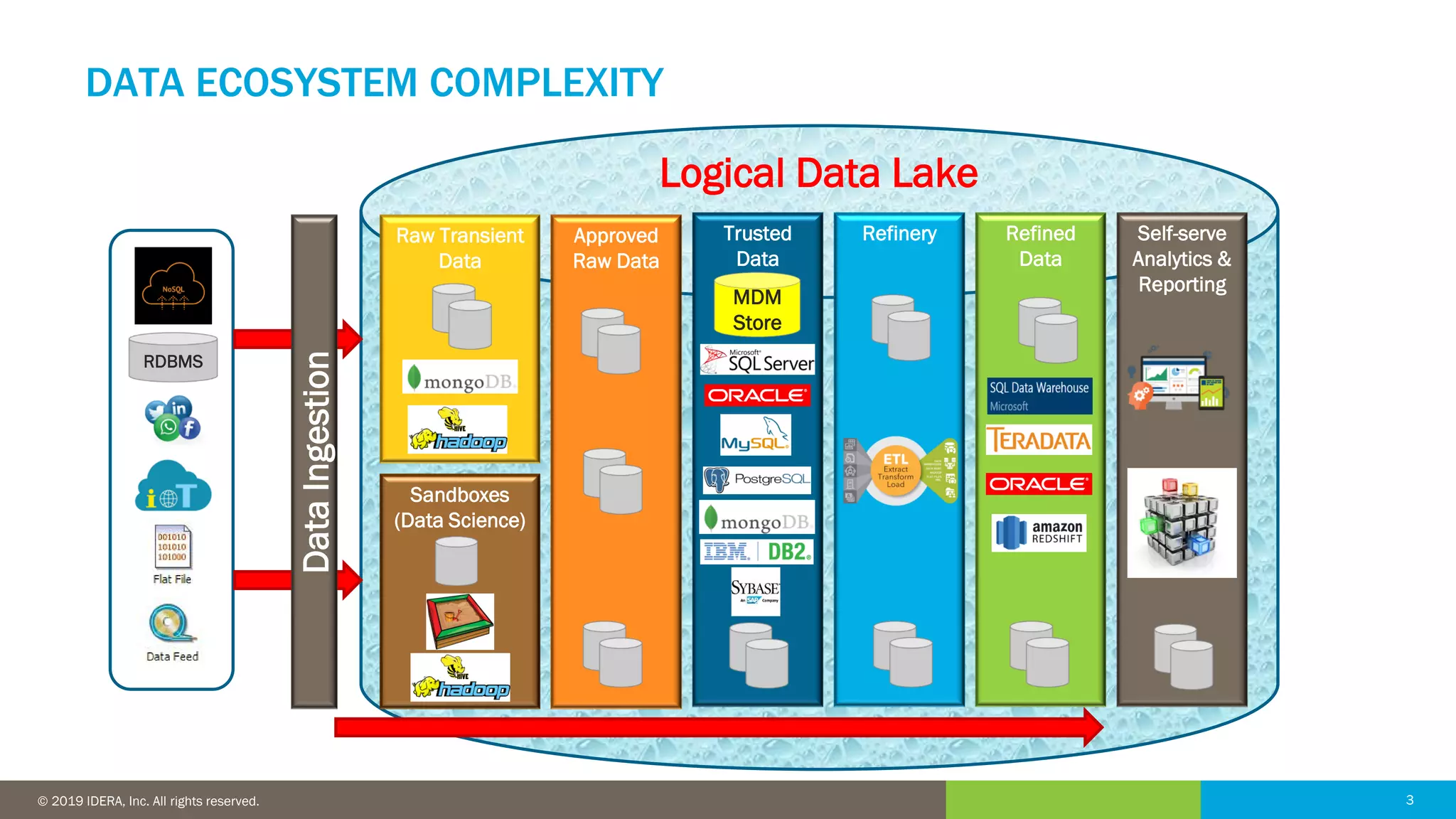 3© 2016 IDERA, Inc. All rights reserved. Proprietary and confidential. 3© 2019 IDERA, Inc. All rights reserved.
Logical Data Lake
DATA ECOSYSTEM COMPLEXITY
RDBMS
DataIngestion
Approved
Raw Data
Sandboxes
(Data Science)
Raw Transient
Data
Refinery Refined
Data
Trusted
Data
MDM
Store
Self-serve
Analytics &
Reporting
 
