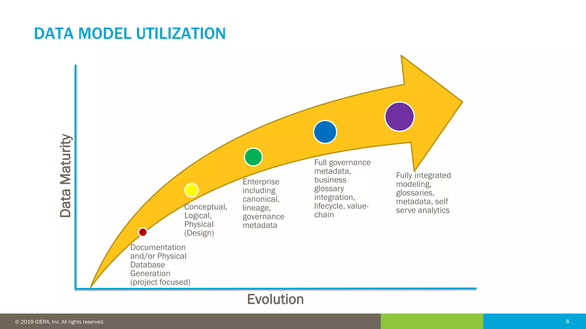 8© 2016 IDERA, Inc. All rights reserved. Proprietary and confidential. 8© 2019 IDERA, Inc. All rights reserved.
DATA MODEL UTILIZATION
Documentation
and/or Physical
Database
Generation
(project focused)
Conceptual,
Logical,
Physical
(Design)
Enterprise
including
canonical,
lineage,
governance
metadata
Full governance
metadata,
business
glossary
integration,
lifecycle, value-
chain
Fully integrated
modeling,
glossaries,
metadata, self
serve analytics
DataMaturity
Evolution
 