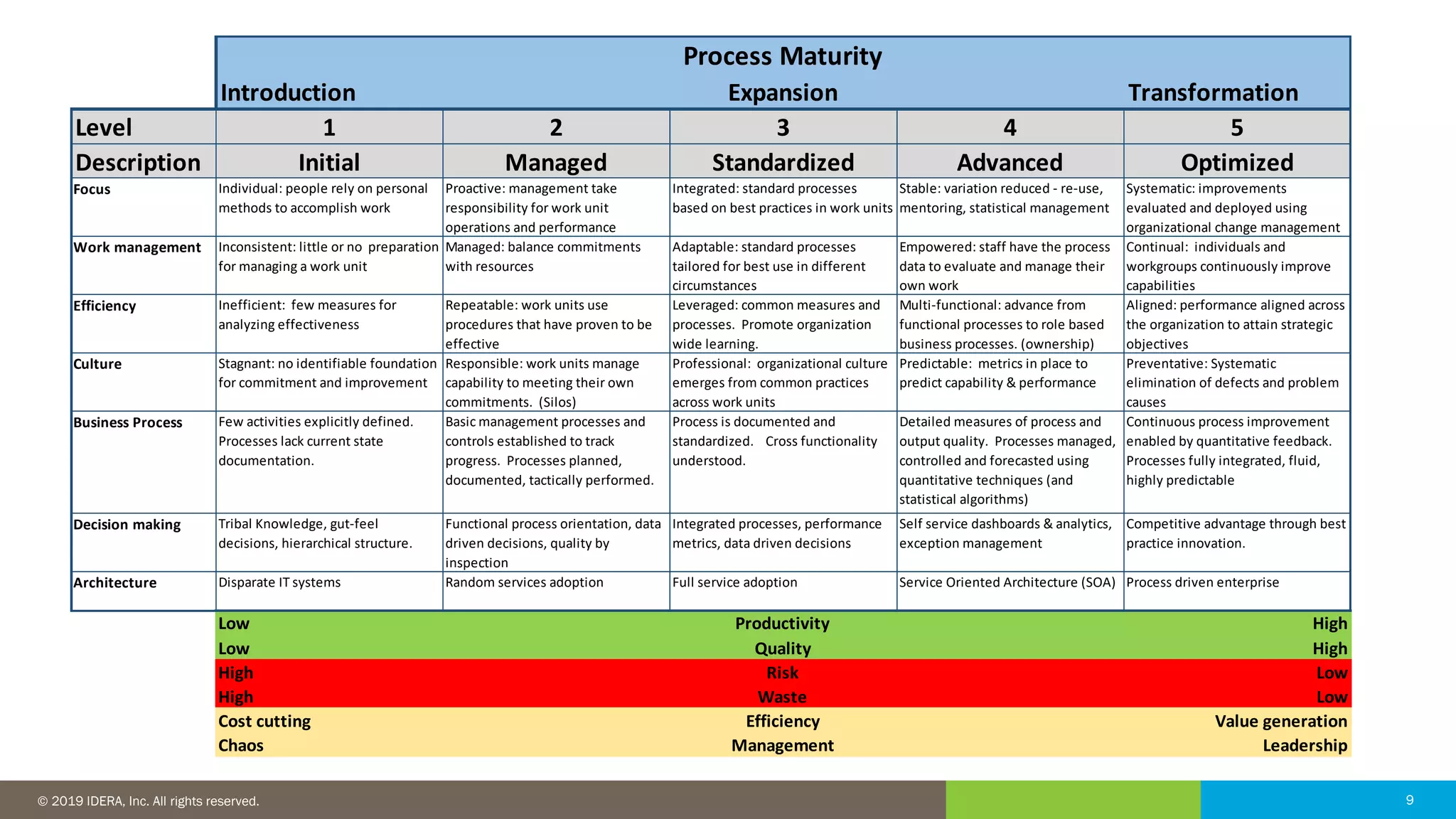 9© 2016 IDERA, Inc. All rights reserved. Proprietary and confidential. 9© 2019 IDERA, Inc. All rights reserved.
Low Productivity High
Low Quality High
High Risk Low
High Waste Low
Cost cutting Efficiency Value generation
Chaos Management Leadership
Introduction Expansion Transformation
Level 1 2 3 4 5
Description Initial Managed Standardized Advanced Optimized
Focus Individual: people rely on personal
methods to accomplish work
Proactive: management take
responsibility for work unit
operations and performance
Integrated: standard processes
based on best practices in work units
Stable: variation reduced - re-use,
mentoring, statistical management
Systematic: improvements
evaluated and deployed using
organizational change management
Work management Inconsistent: little or no preparation
for managing a work unit
Managed: balance commitments
with resources
Adaptable: standard processes
tailored for best use in different
circumstances
Empowered: staff have the process
data to evaluate and manage their
own work
Continual: individuals and
workgroups continuously improve
capabilities
Efficiency Inefficient: few measures for
analyzing effectiveness
Repeatable: work units use
procedures that have proven to be
effective
Leveraged: common measures and
processes. Promote organization
wide learning.
Multi-functional: advance from
functional processes to role based
business processes. (ownership)
Aligned: performance aligned across
the organization to attain strategic
objectives
Culture Stagnant: no identifiable foundation
for commitment and improvement
Responsible: work units manage
capability to meeting their own
commitments. (Silos)
Professional: organizational culture
emerges from common practices
across work units
Predictable: metrics in place to
predict capability & performance
Preventative: Systematic
elimination of defects and problem
causes
Business Process Few activities explicitly defined.
Processes lack current state
documentation.
Basic management processes and
controls established to track
progress. Processes planned,
documented, tactically performed.
Process is documented and
standardized. Cross functionality
understood.
Detailed measures of process and
output quality. Processes managed,
controlled and forecasted using
quantitative techniques (and
statistical algorithms)
Continuous process improvement
enabled by quantitative feedback.
Processes fully integrated, fluid,
highly predictable
Decision making Tribal Knowledge, gut-feel
decisions, hierarchical structure.
Functional process orientation, data
driven decisions, quality by
inspection
Integrated processes, performance
metrics, data driven decisions
Self service dashboards & analytics,
exception management
Competitive advantage through best
practice innovation.
Architecture Disparate IT systems Random services adoption Full service adoption Service Oriented Architecture (SOA) Process driven enterprise
Process Maturity
 