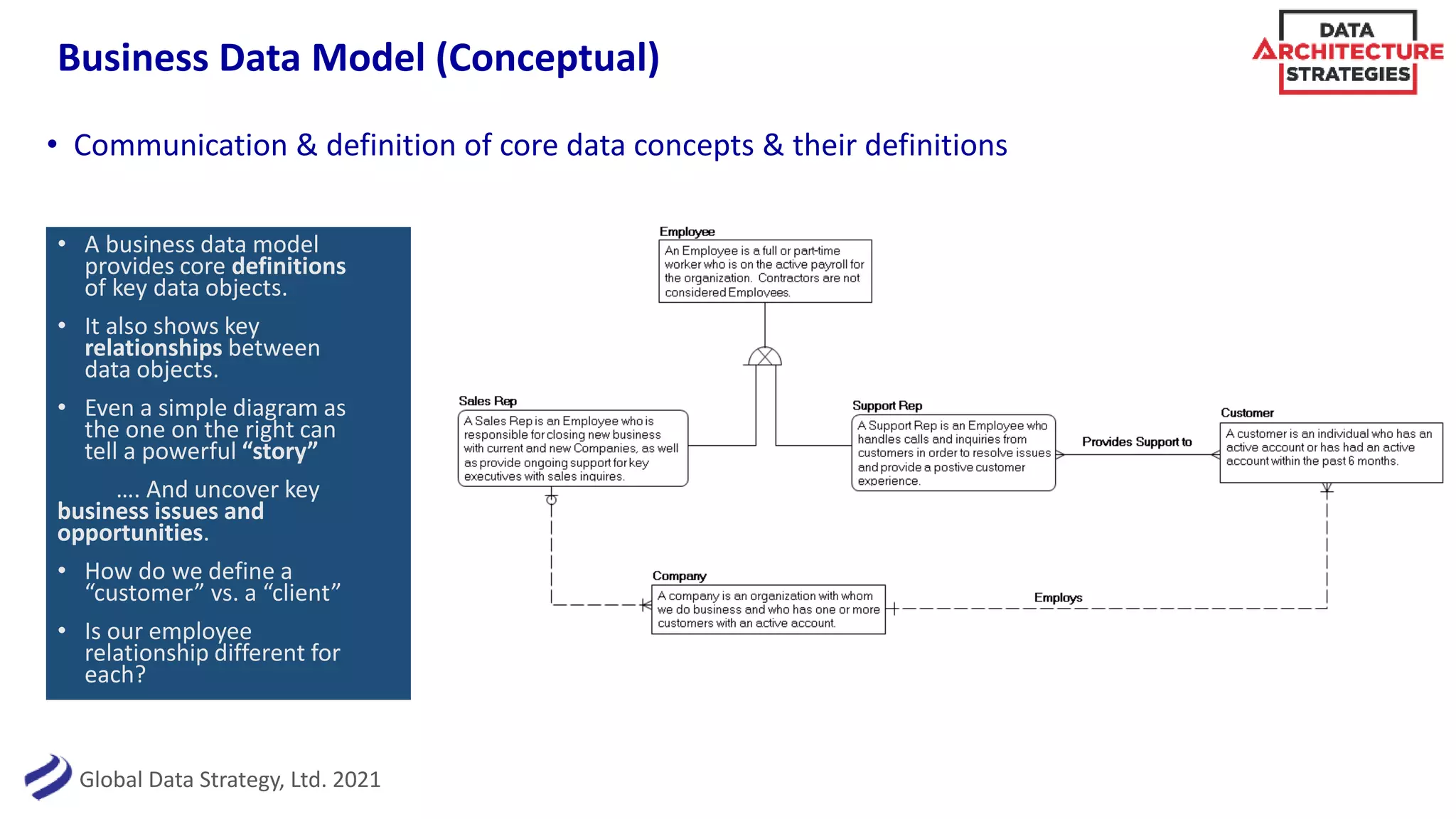 Global Data Strategy, Ltd. 2021
Business Data Model (Conceptual)
• Communication & definition of core data concepts & their definitions
• A business data model
provides core definitions
of key data objects.
• It also shows key
relationships between
data objects.
• Even a simple diagram as
the one on the right can
tell a powerful “story”
…. And uncover key
business issues and
opportunities.
• How do we define a
“customer” vs. a “client”
• Is our employee
relationship different for
each?
 