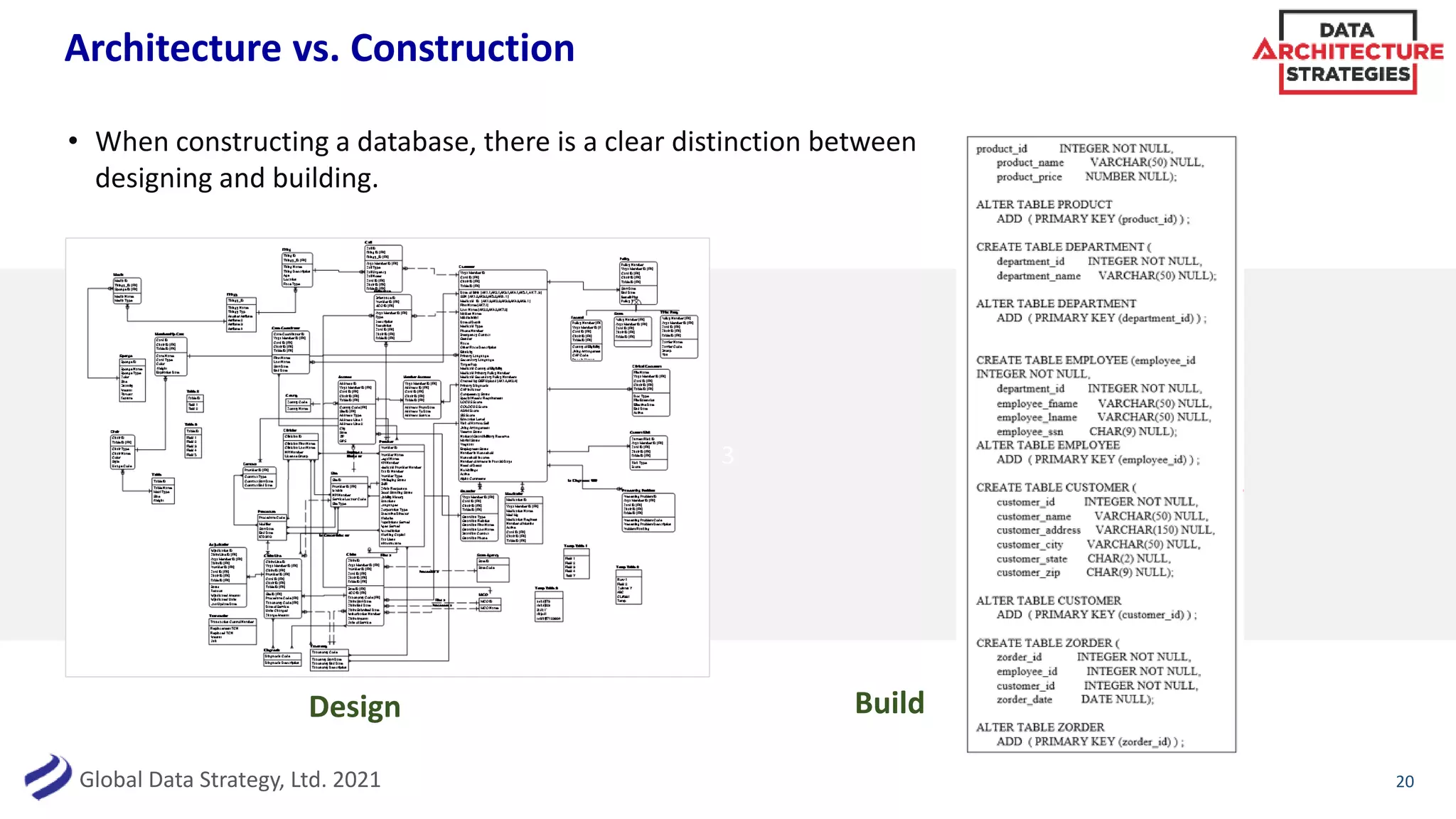 Global Data Strategy, Ltd. 2021
3
Architecture vs. Construction
20
• When constructing a database, there is a clear distinction between
designing and building.
Design Build
 