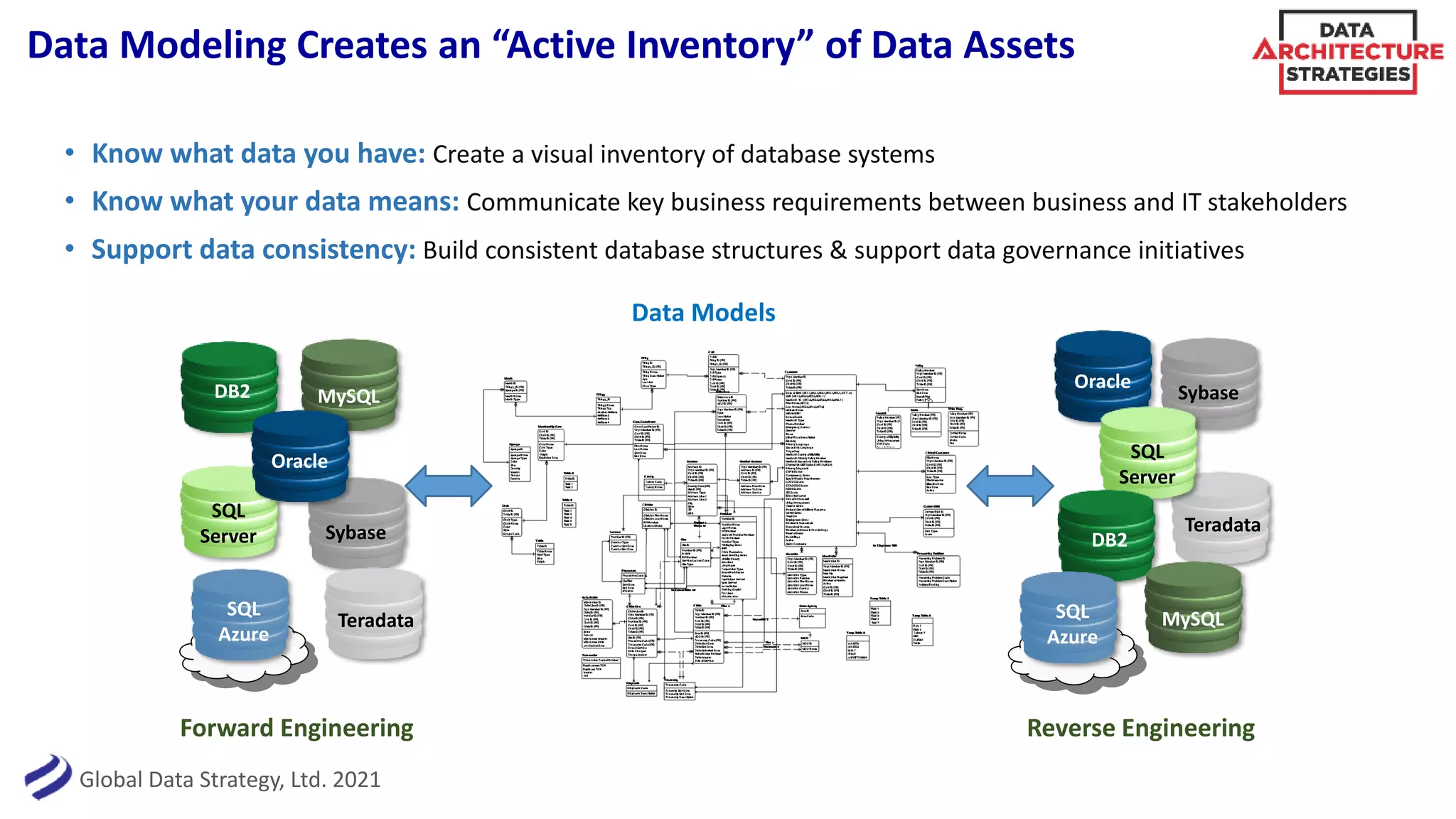 Global Data Strategy, Ltd. 2021
Data Modeling Creates an “Active Inventory” of Data Assets
• Know what data you have: Create a visual inventory of database systems
• Know what your data means: Communicate key business requirements between business and IT stakeholders
• Support data consistency: Build consistent database structures & support data governance initiatives
Sybase
MySQL
Oracle
Data Models
Teradata
Sybase
SQL
Server
DB2
Teradata
SQL
Server DB2
MySQL
SQL
Azure
SQL
Azure
Oracle
Forward Engineering Reverse Engineering
 