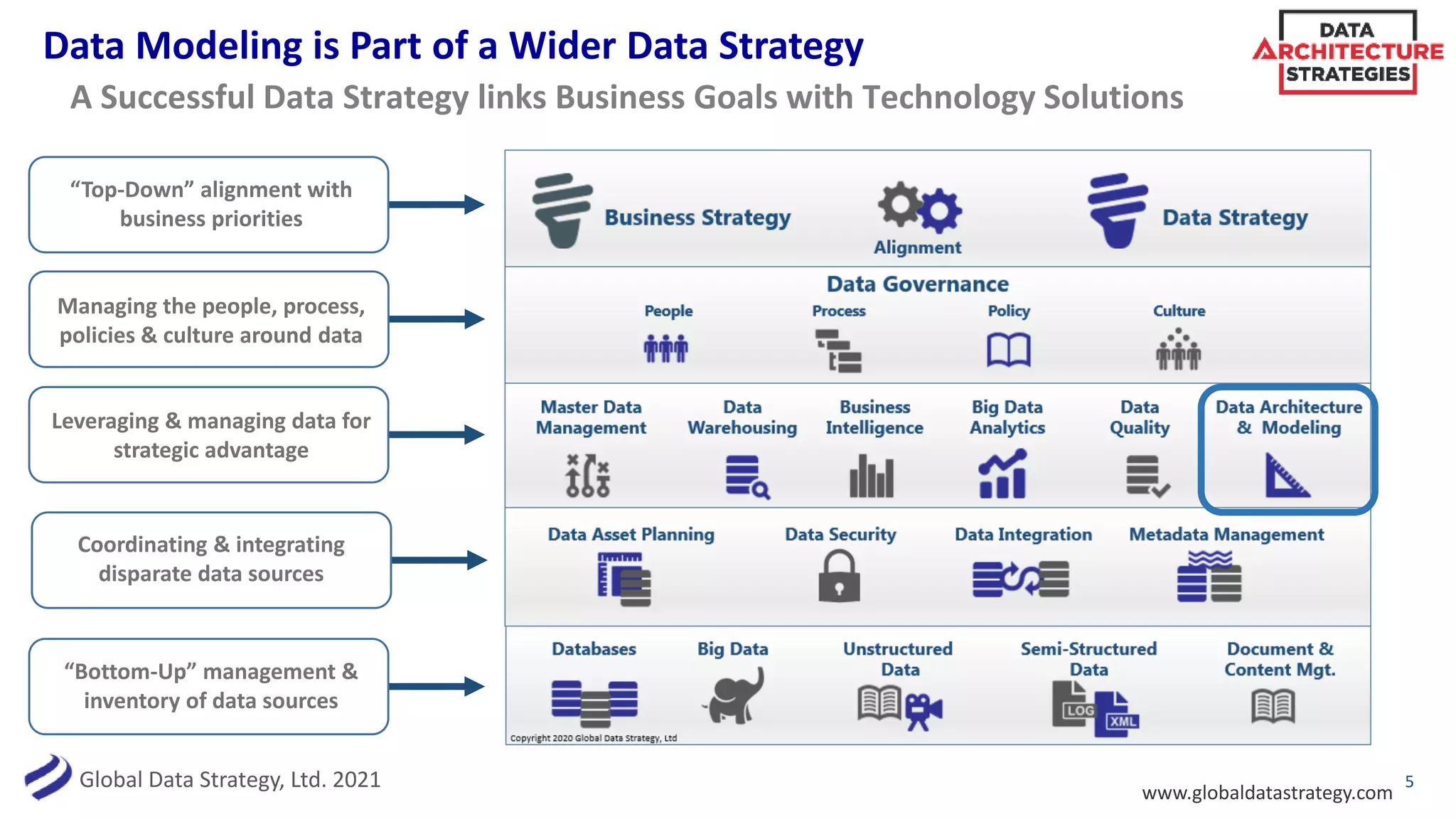 Global Data Strategy, Ltd. 2021 5
A Successful Data Strategy links Business Goals with Technology Solutions
“Top-Down” alignment with
business priorities
“Bottom-Up” management &
inventory of data sources
Managing the people, process,
policies & culture around data
Coordinating & integrating
disparate data sources
Leveraging & managing data for
strategic advantage
Data Modeling is Part of a Wider Data Strategy
www.globaldatastrategy.com
 