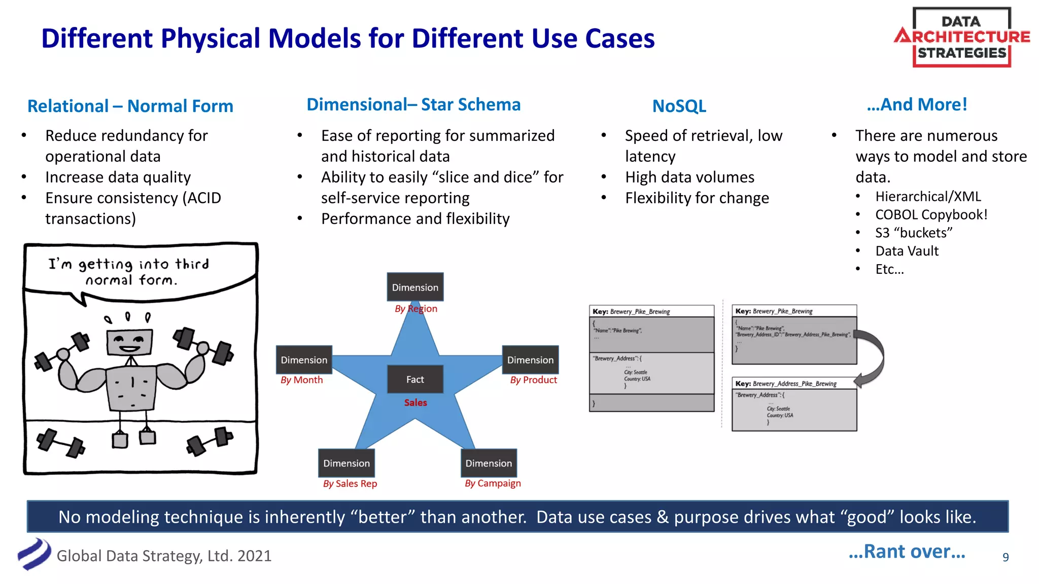 Global Data Strategy, Ltd. 2021
Different Physical Models for Different Use Cases
9
Relational – Normal Form
• Reduce redundancy for
operational data
• Increase data quality
• Ensure consistency (ACID
transactions)
Dimensional– Star Schema
• Ease of reporting for summarized
and historical data
• Ability to easily “slice and dice” for
self-service reporting
• Performance and flexibility
NoSQL
No modeling technique is inherently “better” than another. Data use cases & purpose drives what “good” looks like.
…Rant over…
• Speed of retrieval, low
latency
• High data volumes
• Flexibility for change
…And More!
• There are numerous
ways to model and store
data.
• Hierarchical/XML
• COBOL Copybook!
• S3 “buckets”
• Data Vault
• Etc…
 
