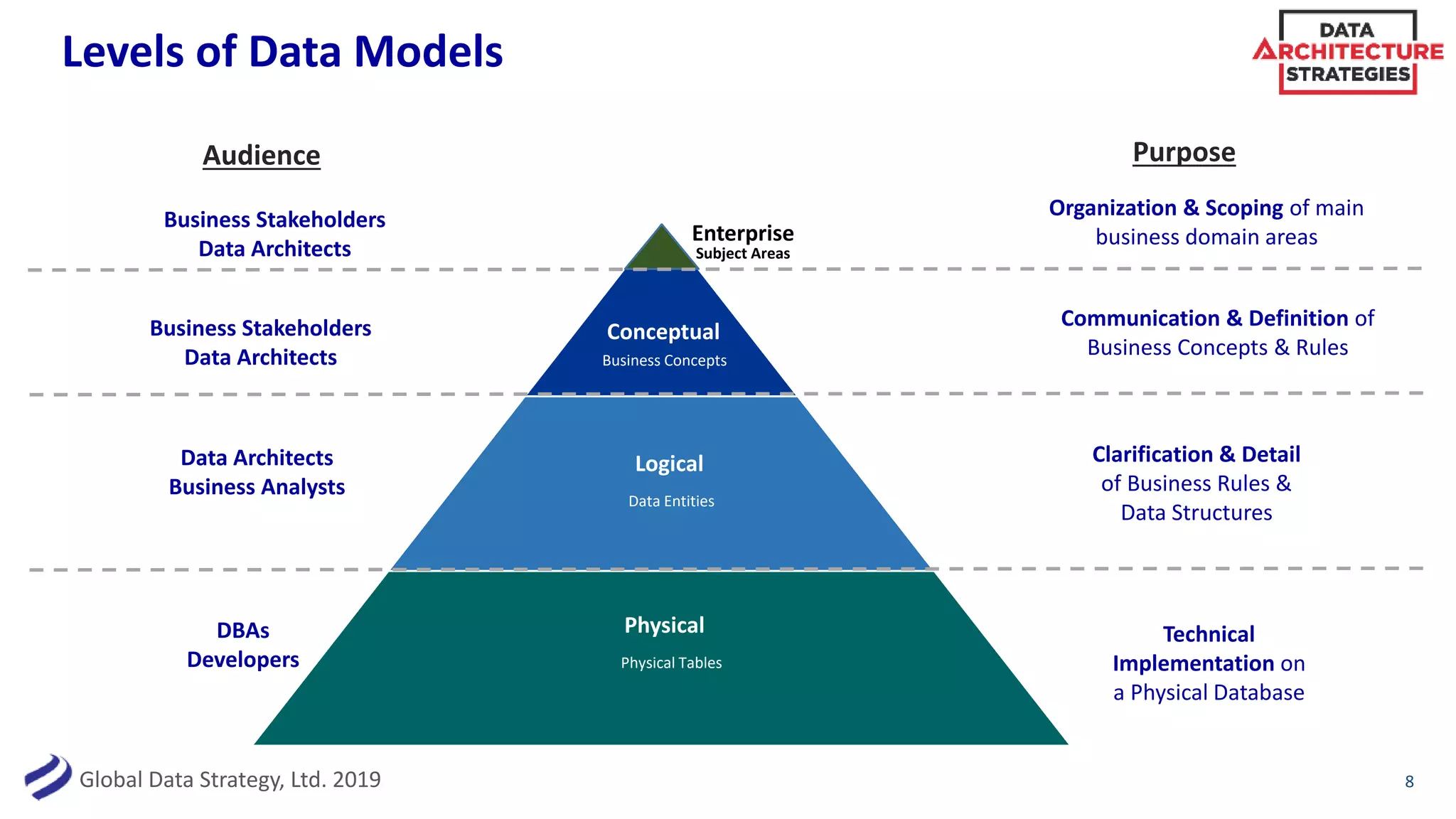 Data Modeling Best Practices - Business & Technical Approaches | PPT