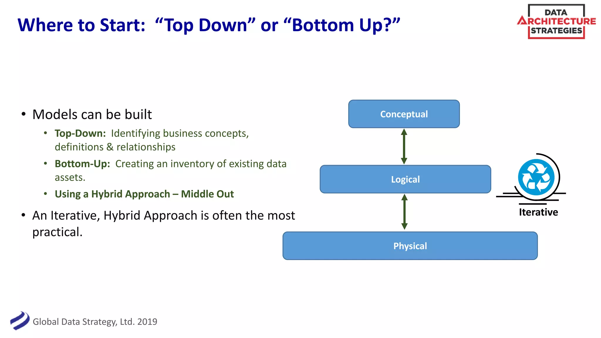 Global Data Strategy, Ltd. 2019
Where to Start: “Top Down” or “Bottom Up?”
• Models can be built
• Top-Down: Identifying business concepts,
definitions & relationships
• Bottom-Up: Creating an inventory of existing data
assets.
• Using a Hybrid Approach – Middle Out
• An Iterative, Hybrid Approach is often the most
practical.
Conceptual
Logical
Physical
Iterative
 