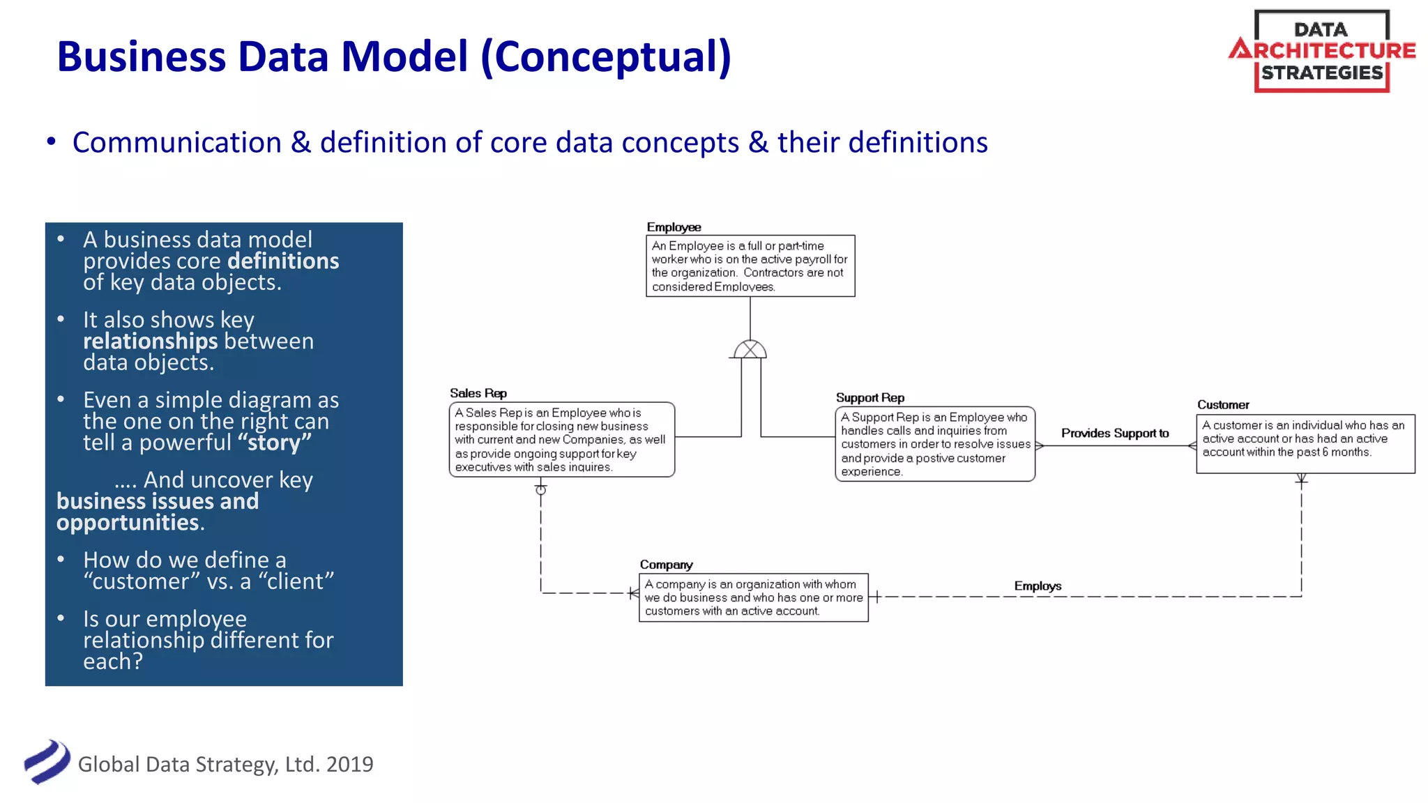 Global Data Strategy, Ltd. 2019
Business Data Model (Conceptual)
• Communication & definition of core data concepts & their definitions
• A business data model
provides core definitions
of key data objects.
• It also shows key
relationships between
data objects.
• Even a simple diagram as
the one on the right can
tell a powerful “story”
…. And uncover key
business issues and
opportunities.
• How do we define a
“customer” vs. a “client”
• Is our employee
relationship different for
each?
 