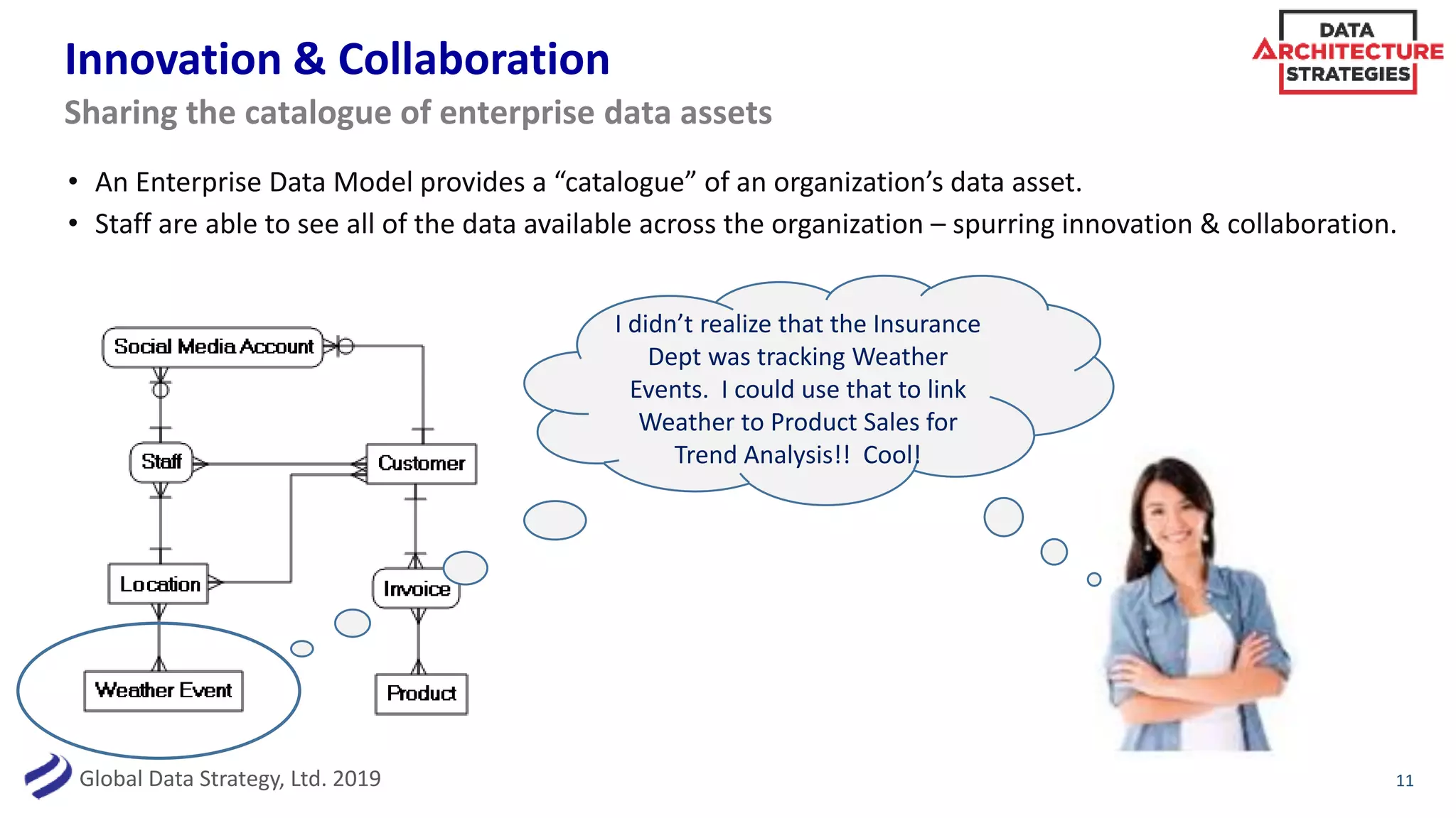 Global Data Strategy, Ltd. 2019
Innovation & Collaboration
• An Enterprise Data Model provides a “catalogue” of an organization’s data asset.
• Staff are able to see all of the data available across the organization – spurring innovation & collaboration.
11
Sharing the catalogue of enterprise data assets
I didn’t realize that the Insurance
Dept was tracking Weather
Events. I could use that to link
Weather to Product Sales for
Trend Analysis!! Cool!
 