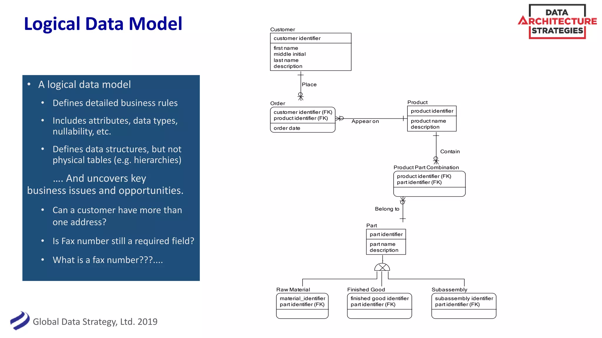Global Data Strategy, Ltd. 2019
Logical Data Model
• A logical data model
• Defines detailed business rules
• Includes attributes, data types,
nullability, etc.
• Defines data structures, but not
physical tables (e.g. hierarchies)
…. And uncovers key
business issues and opportunities.
• Can a customer have more than
one address?
• Is Fax number still a required field?
• What is a fax number???....
Place
Appear on
Contain
Belong to
Customer
customer identifier
first name
middle initial
last name
description
Product
product identifier
product name
description
Order
customer identifier (FK)
product identifier (FK)
order date
Product Part Combination
product identifier (FK)
part identifier (FK)
Raw Material
material_identifier
part identifier (FK)
Finished Good
finished good identifier
part identifier (FK)
Subassembly
subassembly identifier
part identifier (FK)
Part
part identifier
part name
description
 