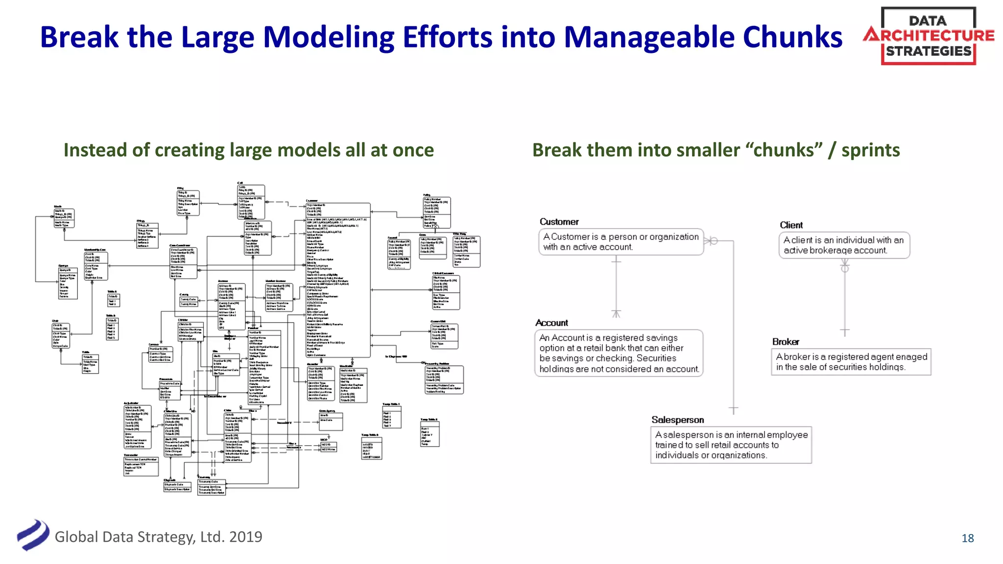 Global Data Strategy, Ltd. 2019
Break the Large Modeling Efforts into Manageable Chunks
18
Instead of creating large models all at once Break them into smaller “chunks” / sprints
 
