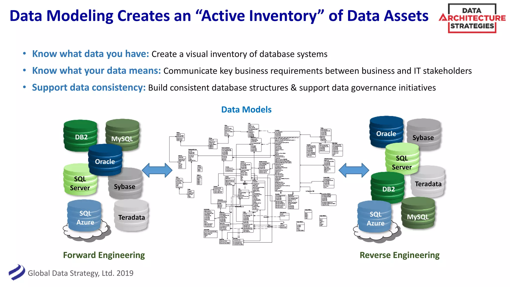 Global Data Strategy, Ltd. 2019
Data Modeling Creates an “Active Inventory” of Data Assets
• Know what data you have: Create a visual inventory of database systems
• Know what your data means: Communicate key business requirements between business and IT stakeholders
• Support data consistency: Build consistent database structures & support data governance initiatives
Sybase
MySQL
Oracle
Data Models
Teradata
Sybase
SQL
Server
DB2
Teradata
SQL
Server DB2
MySQLSQL
Azure
SQL
Azure
Oracle
Forward Engineering Reverse Engineering
 