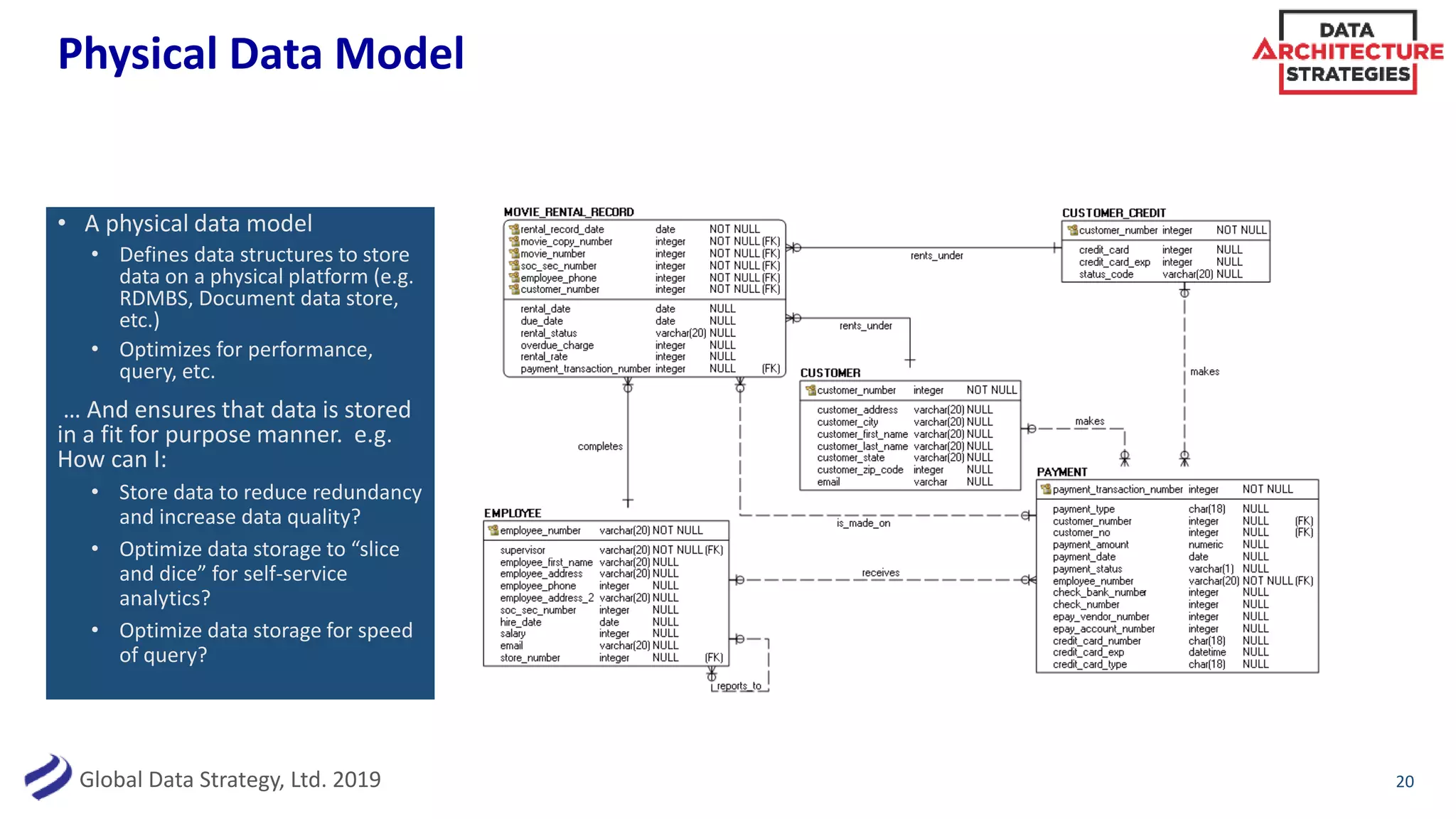 Global Data Strategy, Ltd. 2019
Physical Data Model
20
• A physical data model
• Defines data structures to store
data on a physical platform (e.g.
RDMBS, Document data store,
etc.)
• Optimizes for performance,
query, etc.
… And ensures that data is stored
in a fit for purpose manner. e.g.
How can I:
• Store data to reduce redundancy
and increase data quality?
• Optimize data storage to “slice
and dice” for self-service
analytics?
• Optimize data storage for speed
of query?
 