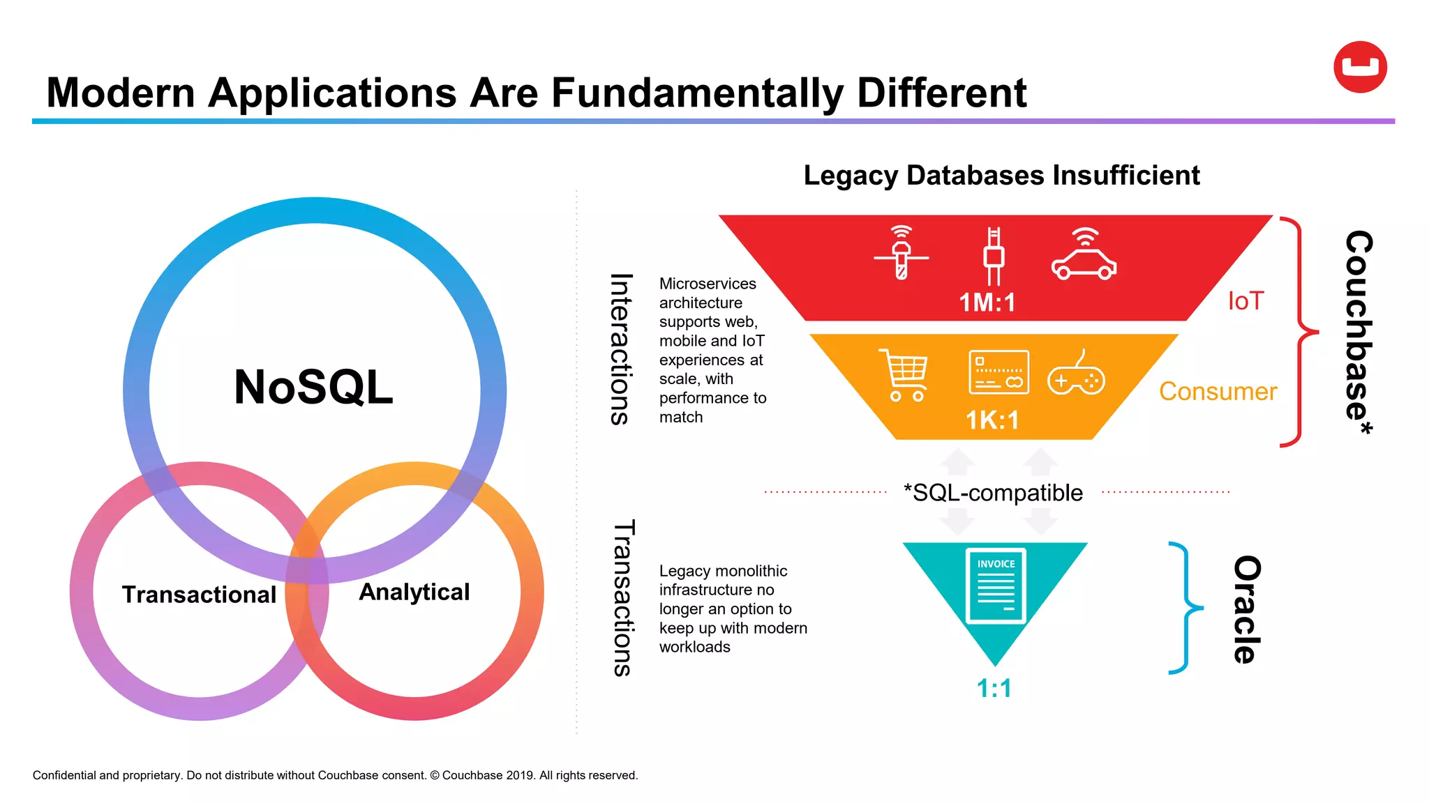 Modern Applications Are Fundamentally Different
NoSQL
Couchbase*
Oracle
1K:1
Consumer
1:1
1M:1 IoT
TransactionsInteractions
Legacy monolithic
infrastructure no
longer an option to
keep up with modern
workloads
Microservices
architecture
supports web,
mobile and IoT
experiences at
scale, with
performance to
match
Transactional Analytical
Confidential and proprietary. Do not distribute without Couchbase consent. © Couchbase 2019. All rights reserved.
Legacy Databases Insufficient
*SQL-compatible
 