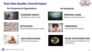 Global Data Strategy, Ltd. 2020 10
ANNOYANCE:
Creates anger & frustration
On Companies & Organizations
Poor Data Quality: Overall Impact
On Individuals
ECONOMIC IMPACT:
Hits Revenues, Costs, Profits
REPUTATION:
Impacts Brand & Customer Loyalty
LAW & REGULATION:
Increases risk & exposure
PERSONAL HARM:
Physical, mental or emotional
DESIRE FOR RETRIBUTION:
Social media gives individuals voice
and influence
 