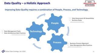 Global Data Strategy, Ltd. 2020
Data Quality – a Holistic Approach
Improving Data Quality requires a combination of People, Process, and Technology.
11
People
Process
Technology
• Data Governance & Stewardship
• Business Rules
• Business Process Alignment
• Data Management Best Practices
• Data Management Tools
• Data Architecture Best Practices
 
