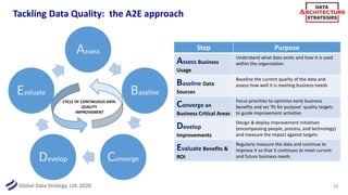 Global Data Strategy, Ltd. 2020
Tackling Data Quality: the A2E approach
12
Assess
Baseline
ConvergeDevelop
Evaluate
CYCLE OF CONTINUOUS DATA
QUALITY
IMPROVEMENT
Step Purpose
Assess Business
Usage
Understand what data exists and how it is used
within the organization
Baseline Data
Sources
Baseline the current quality of the data and
assess how well it is meeting business needs
Converge on
Business Critical Areas
Focus priorities to optimise early business
benefits and set ‘fit for purpose’ quality targets
to guide improvement activities
Develop
Improvements
Design & deploy improvement initiatives
(encompassing people, process, and technology)
and measure the impact against targets
Evaluate Benefits &
ROI
Regularly measure the data and continue to
improve it so that it continues to meet current
and future business needs
 