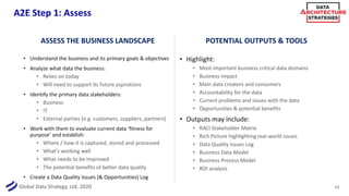 Global Data Strategy, Ltd. 2020
A2E Step 1: Assess
• Understand the business and its primary goals & objectives
• Analyze what data the business:
• Relies on today
• Will need to support its future aspirations
• Identify the primary data stakeholders:
• Business
• IT
• External parties (e.g. customers, suppliers, partners)
• Work with them to evaluate current data ‘fitness for
purpose’ and establish:
• Where / how it is captured, stored and processed
• What’s working well
• What needs to be improved
• The potential benefits of better data quality
• Create a Data Quality Issues (& Opportunities) Log
• Highlight:
• Most important business critical data domains
• Business impact
• Main data creators and consumers
• Accountability for the data
• Current problems and issues with the data
• Opportunities & potential benefits
• Outputs may include:
• RACI Stakeholder Matrix
• Rich Picture highlighting real-world issues
• Data Quality Issues Log
• Business Data Model
• Business Process Model
• ROI analysis
13
ASSESS THE BUSINESS LANDSCAPE POTENTIAL OUTPUTS & TOOLS
 