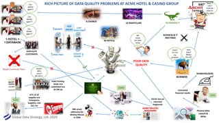 Global Data Strategy, Ltd. 2020
Our
details
again?!
RICH PICTURE OF DATA QUALITY PROBLEMS AT ACME HOTEL & CASINO GROUP
CFO
CMO
CIO
ACME TRAVEL
MAGAZINE
COO
Our
details
again?!
Our
details
again?!
CEO
(NEW)
BUSINESS
Untrusted
financial results
Data?
It’s not
my
problem
Help! I
can’t
improve
data on
my own
POOR DATA
QUALITY
Finance data
rework &
delay
BUSINESS & IT
MEETINGS
SHAREHOLDERS
1 HOTEL =
1 DATABASE
GROWTH
LOYALTY
SCHEME
STOCK PRICE
COST
REDUCTION
OUTMODED IT
6 CASINOS
60 HOTELS
Poor
data?
Blame
the CIO
DUPLICATE
CUSTOMERS
10 NIGHTCLUBS
We
know
our data
stinks
Stubs?
Who
cares?
We don’t.
Valet Parking:
Stubs not
submitted loss
$2.5M pa
41% of all
supplies are
Emergency
Supplies; cost
$21.7m
406 email
addresses for
Mickey Mouse
in CRM
$315k lost on
returned
magazines
 