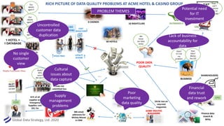 Global Data Strategy, Ltd. 2020
Our
details
again?!
CFO
CMO
CIO
ACME TRAVEL
MAGAZINE
COO
Our
details
again?!
Our
details
again?!
CEO
(NEW)
BUSINESS
Untrusted
financial results
Data?
It’s not
my
problem
Help! I
can’t
improve
data on
my own
POOR DATA
QUALITY
Finance data
rework &
delay
BUSINESS & IT
MEETINGS
SHAREHOLDERS
1 HOTEL =
1 DATABASE
GROWTH
LOYALTY
SCHEME
STOCK PRICE
COST
REDUCTION
OUTMODED IT
6 CASINOS
60 HOTELS
Poor
data?
Blame
the CIO
DUPLICATE
CUSTOMERS
10 NIGHTCLUBS
We
know
our data
stinks
Stubs?
Who
cares?
We don’t.
Valet Parking:
Stubs not
submitted loss
$2.5M pa
41% of all
supplies are
Emergency
Supplies; cost
$21.7m
406 email
addresses for
Mickey Mouse
in CRM
$315k lost on
returned
magazines
Supply
management
problems
PROBLEM THEMES
Lack of business
accountability for
data
Cultural
issues about
data capture
Uncontrolled
customer data
duplication
No single
customer
view
Financial
data trust
and rework
Potential need
for IT
investment
Poor
marketing
data quality
RICH PICTURE OF DATA QUALITY PROBLEMS AT ACME HOTEL & CASINO GROUP
 