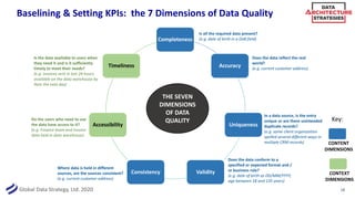 Global Data Strategy, Ltd. 2020
Baselining & Setting KPIs: the 7 Dimensions of Data Quality
18
Completeness
Accuracy
Uniqueness
ValidityConsistency
Accessibility
Timeliness
CONTENT
DIMENSIONS
CONTEXT
DIMENSIONS
Key:
Is all the required data present?
(e.g. date of birth in a DoB field)
In a data source, is the entry
unique or are there unintended
duplicate records?
(e.g. same client organization
spelled several different ways in
multiple CRM records)
Does the data reflect the real
world?
(e.g. current customer address)
Do the users who need to use
the data have access to it?
(e.g. Finance team and invoice
data held in data warehouse)
Is the data available to users when
they need it and is it sufficiently
timely to meet their needs?
(e.g. invoices sent in last 24 hours
available on the data warehouse by
9am the next day)
Where data is held in different
sources, are the sources consistent?
(e.g. current customer address)
Does the data conform to a
specified or expected format and /
or business rule?
(e.g. date of birth as DD/MM/YYYY;
age between 18 and 120 years)
THE SEVEN
DIMENSIONS
OF DATA
QUALITY
 