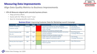 Global Data Strategy, Ltd. 2020
Measuring Data Improvements
• KPIs & Measures aligned with concrete business drivers
• Helps prioritize efforts
• Assists with the “Why do I Care?” issue
• Basis for showing benefits and results
19
Align Data Quality Metrics to Business Improvements
KPI Current Target Status Business Benefits Type
Number of duplicate
customer records
2,000,000 1,000 • Correct # of customers for sales estimations
• Better single view of customer for integrated social
media campaign
• Reduce cost of physical mailing by $20K
• Cost savings
• Brand Reputation
• Marketing Innovation
Incorrect Salutation (Mr,
Ms, etc.)
5,000 1,000 •Customer satisfaction & Brand reputation harmed by
incorrect salutation.
•Targeted marketing campaigns by gender.
• Brand Reputation
• Campaign Effectiveness
Incorrect address/location 10,000 500 • Lower return rate on physical mailings
• Better targeted marketing by region.
• Cost Savings
• Campaign Effectiveness
Missing Sales Rep Assigned 500 100 • Ability for Sales to execute on customer leads
• Revenue growth
• Sales Effectiveness
Etc.
Business Driver: Improving Customer Data for Marketing Launch Campaign
 