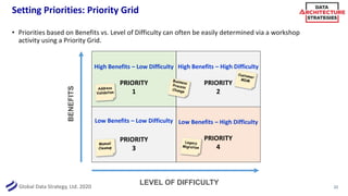 Global Data Strategy, Ltd. 2020
Setting Priorities: Priority Grid
High Benefits – Low Difficulty
PRIORITY
1
Low Benefits – High Difficulty
PRIORITY
4
High Benefits – High Difficulty
PRIORITY
2
Low Benefits – Low Difficulty
PRIORITY
3
LEVEL OF DIFFICULTY
BENEFITS
22
• Priorities based on Benefits vs. Level of Difficulty can often be easily determined via a workshop
activity using a Priority Grid.
 
