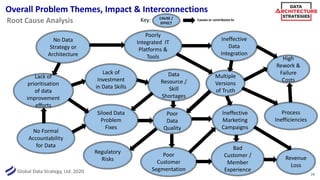 Global Data Strategy, Ltd. 2020
Overall Problem Themes, Impact & Interconnections
Root Cause Analysis
Poor
Data
Quality
Data
Resource /
Skill
Shortages
Process
Inefficiencies
High
Rework &
Failure
Costs
Multiple
Versions
of Truth
Regulatory
Risks
Ineffective
Data
Integration
No Formal
Accountability
for Data
Siloed Data
Problem
Fixes
No Data
Strategy or
Architecture
Bad
Customer /
Member
Experience
Poorly
Integrated IT
Platforms &
Tools
Lack of
prioritisation
of data
improvement
efforts
Poor
Customer
Segmentation
Ineffective
Marketing
Campaigns
Lack of
Investment
in Data Skills
Revenue
Loss
24
Key: CAUSE /
EFFECT
Causes or contributes to
 