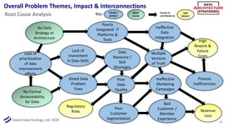 Global Data Strategy, Ltd. 2020
Overall Problem Themes, Impact & Interconnections
Poor
Data
Quality
Data
Resource /
Skill
Shortages
Process
Inefficiencies
High
Rework &
Failure
Costs
Multiple
Versions
of Truth
Regulatory
Risks
Ineffective
Data
Integration
No Formal
Accountability
for Data
Siloed Data
Problem
Fixes
No Data
Strategy or
Architecture
Bad
Customer /
Member
Experience
Poorly
Integrated IT
Platforms &
Tools
Lack of
prioritisation
of data
improvement
efforts
Poor
Customer
Segmentation
Ineffective
Marketing
Campaigns
Lack of
Investment
in Data Skills
Revenue
Loss
ROOT
CAUSE
25
END
RESULT
Key: CAUSE /
EFFECT
Causes or
contributes toRoot Cause Analysis
 