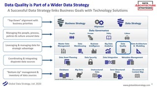 Global Data Strategy, Ltd. 2020 6
A Successful Data Strategy links Business Goals with Technology Solutions
“Top-Down” alignment with
business priorities
“Bottom-Up” management &
inventory of data sources
Managing the people, process,
policies & culture around data
Coordinating & integrating
disparate data sources
Leveraging & managing data for
strategic advantage
Data Quality is Part of a Wider Data Strategy
www.globaldatastrategy.com
 
