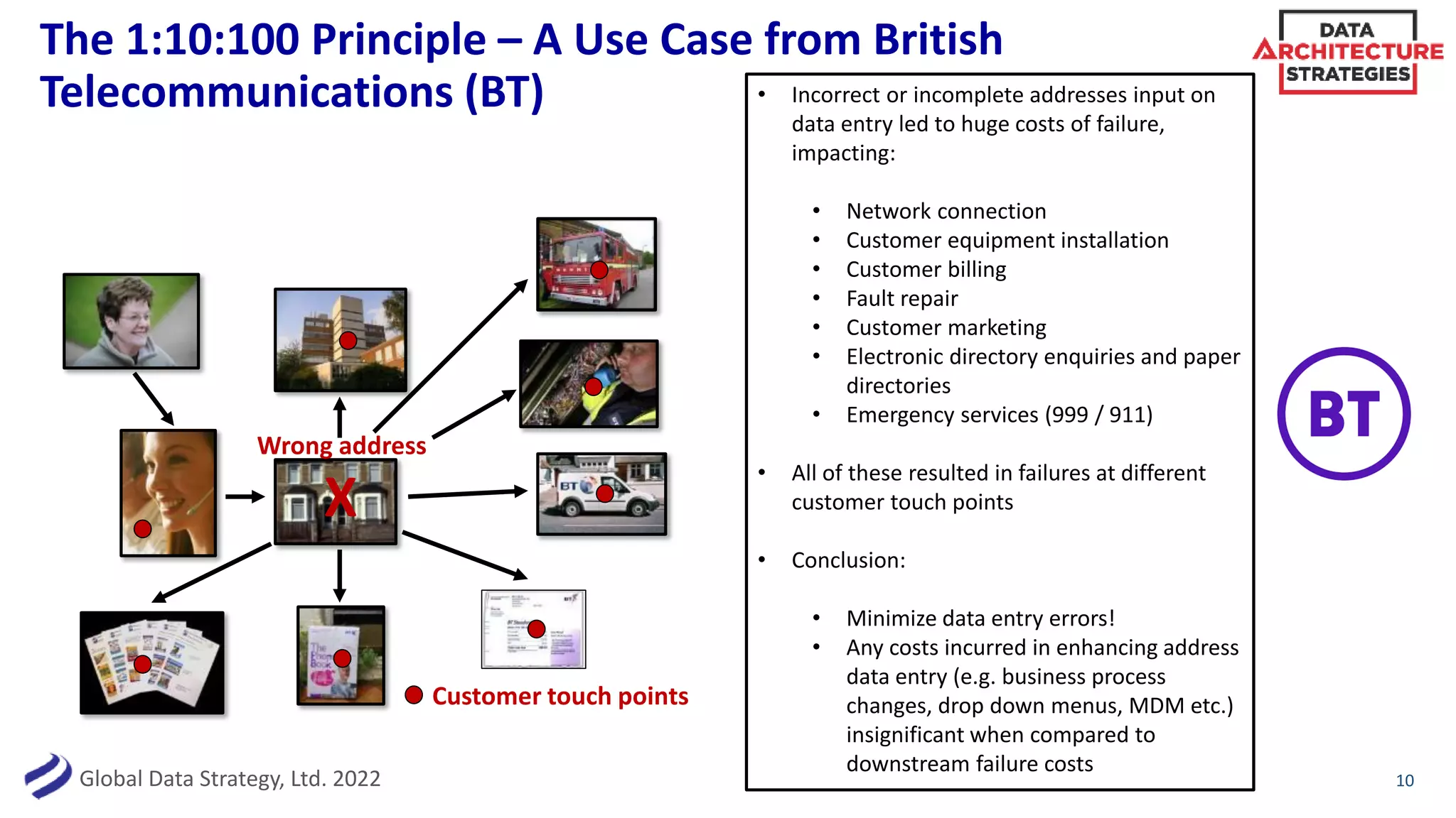 Global Data Strategy, Ltd. 2022
Customer touch points
Wrong address
X
The 1:10:100 Principle – A Use Case from British
Telecommunications (BT) • Incorrect or incomplete addresses input on
data entry led to huge costs of failure,
impacting:
• Network connection
• Customer equipment installation
• Customer billing
• Fault repair
• Customer marketing
• Electronic directory enquiries and paper
directories
• Emergency services (999 / 911)
• All of these resulted in failures at different
customer touch points
• Conclusion:
• Minimize data entry errors!
• Any costs incurred in enhancing address
data entry (e.g. business process
changes, drop down menus, MDM etc.)
insignificant when compared to
downstream failure costs
10
 
