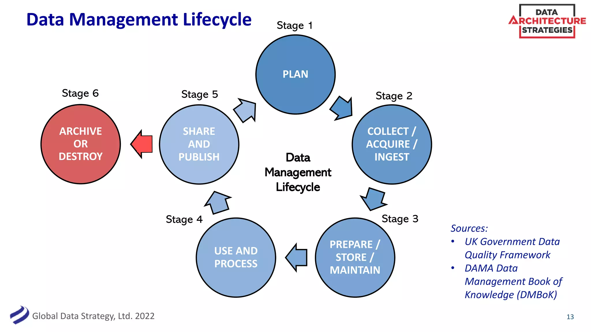Global Data Strategy, Ltd. 2022
Data Management Lifecycle
13
PLAN
COLLECT /
ACQUIRE /
INGEST
PREPARE /
STORE /
MAINTAIN
USE AND
PROCESS
SHARE
AND
PUBLISH
ARCHIVE
OR
DESTROY
Sources:
• UK Government Data
Quality Framework
• DAMA Data
Management Book of
Knowledge (DMBoK)
Data
Management
Lifecycle
Stage 1
Stage 5
Stage 4 Stage 3
Stage 2
Stage 6
 