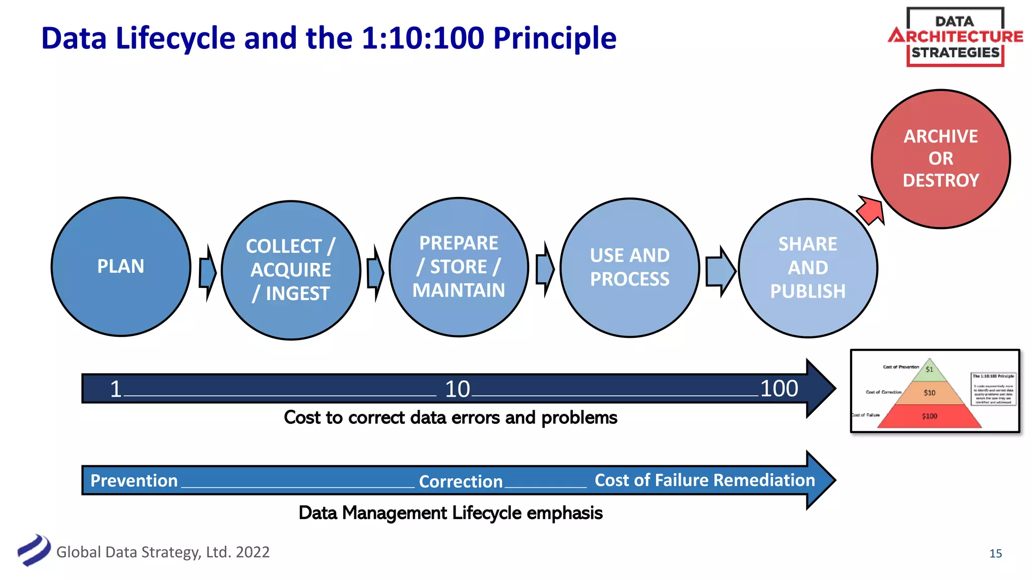 Global Data Strategy, Ltd. 2022
Data Lifecycle and the 1:10:100 Principle
15
PLAN
COLLECT /
ACQUIRE
/ INGEST
PREPARE
/ STORE /
MAINTAIN
USE AND
PROCESS
SHARE
AND
PUBLISH
ARCHIVE
OR
DESTROY
1 10 100
Cost to correct data errors and problems
Data Management Lifecycle emphasis
Prevention Correction Cost of Failure Remediation
 