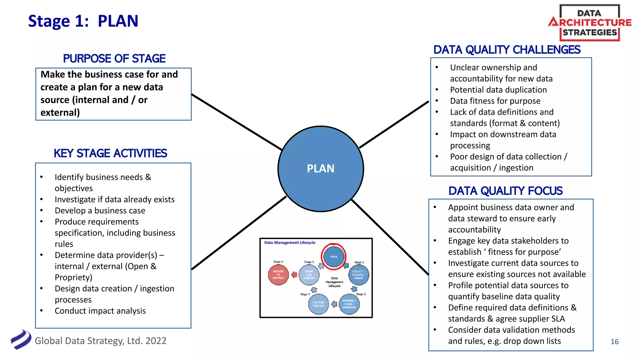 Global Data Strategy, Ltd. 2022
Stage 1: PLAN
16
PLAN
PURPOSE OF STAGE
KEY STAGE ACTIVITIES
DATA QUALITY FOCUS
DATA QUALITY CHALLENGES
• Unclear ownership and
accountability for new data
• Potential data duplication
• Data fitness for purpose
• Lack of data definitions and
standards (format & content)
• Impact on downstream data
processing
• Poor design of data collection /
acquisition / ingestion
• Identify business needs &
objectives
• Investigate if data already exists
• Develop a business case
• Produce requirements
specification, including business
rules
• Determine data provider(s) –
internal / external (Open &
Propriety)
• Design data creation / ingestion
processes
• Conduct impact analysis
• Appoint business data owner and
data steward to ensure early
accountability
• Engage key data stakeholders to
establish ‘ fitness for purpose’
• Investigate current data sources to
ensure existing sources not available
• Profile potential data sources to
quantify baseline data quality
• Define required data definitions &
standards & agree supplier SLA
• Consider data validation methods
and rules, e.g. drop down lists
Make the business case for and
create a plan for a new data
source (internal and / or
external)
 