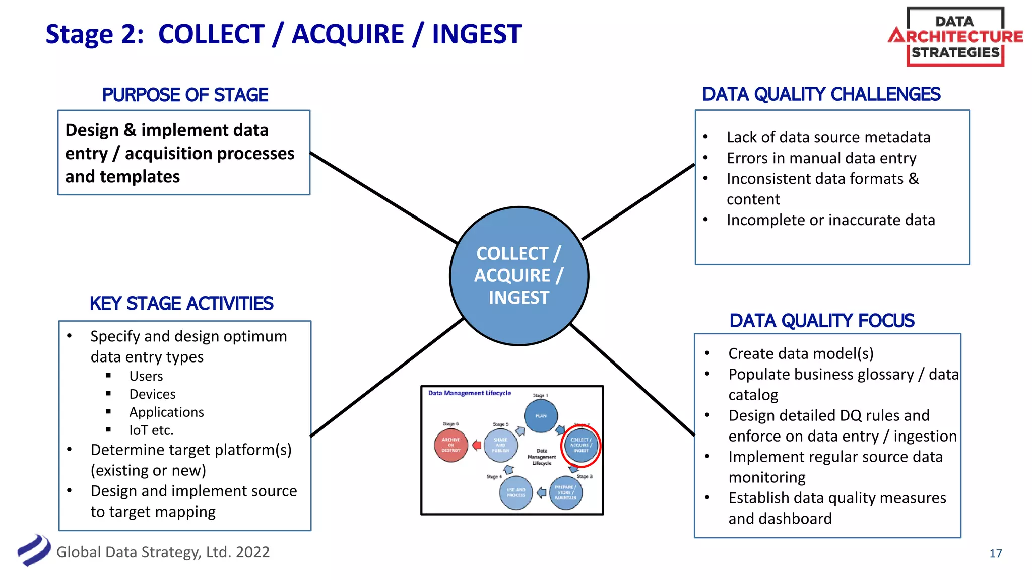 Global Data Strategy, Ltd. 2022
Stage 2: COLLECT / ACQUIRE / INGEST
17
PURPOSE OF STAGE
KEY STAGE ACTIVITIES
DATA QUALITY FOCUS
DATA QUALITY CHALLENGES
COLLECT /
ACQUIRE /
INGEST
Design & implement data
entry / acquisition processes
and templates
• Specify and design optimum
data entry types
▪ Users
▪ Devices
▪ Applications
▪ IoT etc.
• Determine target platform(s)
(existing or new)
• Design and implement source
to target mapping
• Lack of data source metadata
• Errors in manual data entry
• Inconsistent data formats &
content
• Incomplete or inaccurate data
• Create data model(s)
• Populate business glossary / data
catalog
• Design detailed DQ rules and
enforce on data entry / ingestion
• Implement regular source data
monitoring
• Establish data quality measures
and dashboard
 
