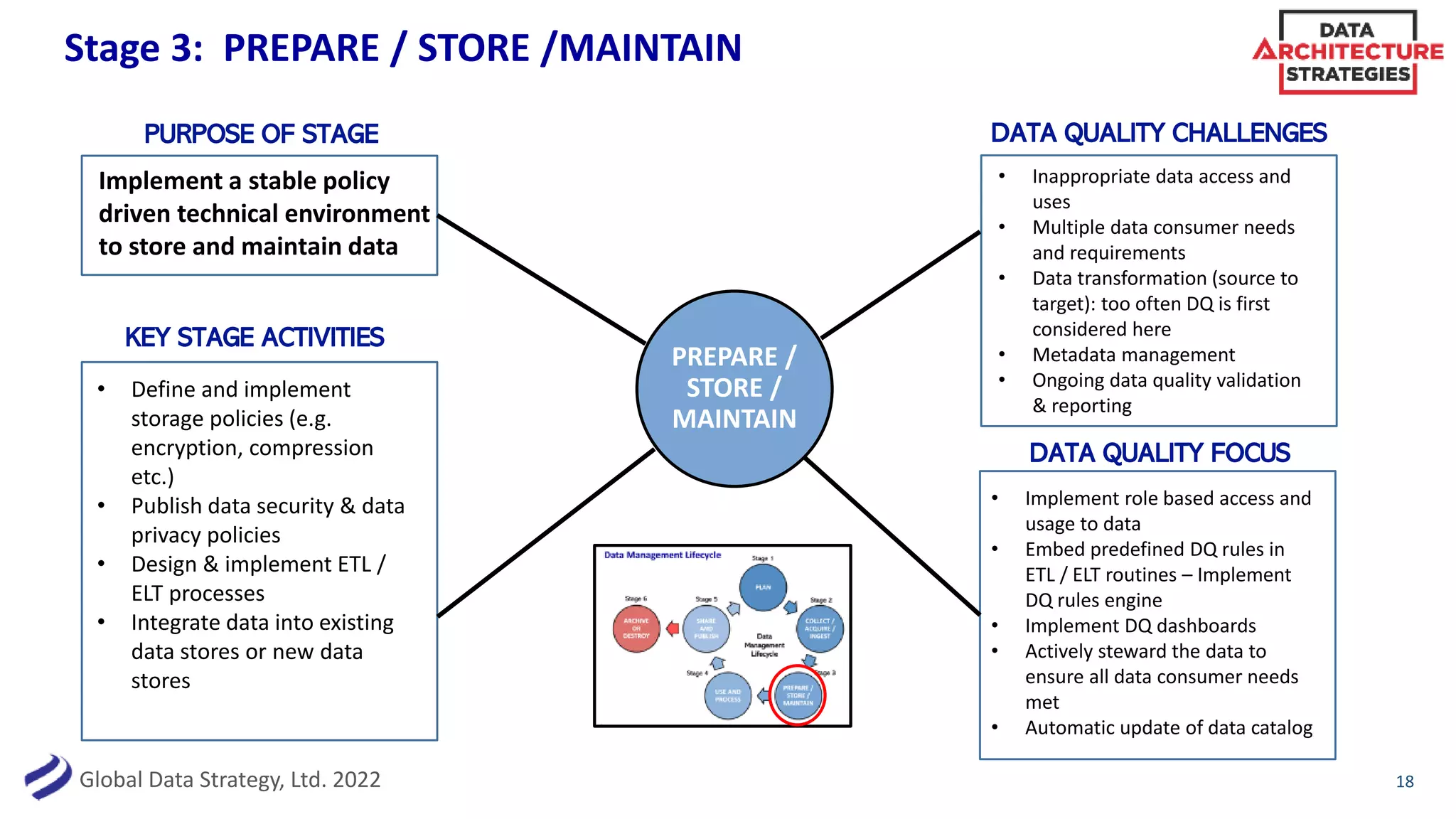 Global Data Strategy, Ltd. 2022
Stage 3: PREPARE / STORE /MAINTAIN
18
PURPOSE OF STAGE
KEY STAGE ACTIVITIES
DATA QUALITY FOCUS
DATA QUALITY CHALLENGES
PREPARE /
STORE /
MAINTAIN
Implement a stable policy
driven technical environment
to store and maintain data
• Define and implement
storage policies (e.g.
encryption, compression
etc.)
• Publish data security & data
privacy policies
• Design & implement ETL /
ELT processes
• Integrate data into existing
data stores or new data
stores
• Inappropriate data access and
uses
• Multiple data consumer needs
and requirements
• Data transformation (source to
target): too often DQ is first
considered here
• Metadata management
• Ongoing data quality validation
& reporting
• Implement role based access and
usage to data
• Embed predefined DQ rules in
ETL / ELT routines – Implement
DQ rules engine
• Implement DQ dashboards
• Actively steward the data to
ensure all data consumer needs
met
• Automatic update of data catalog
 