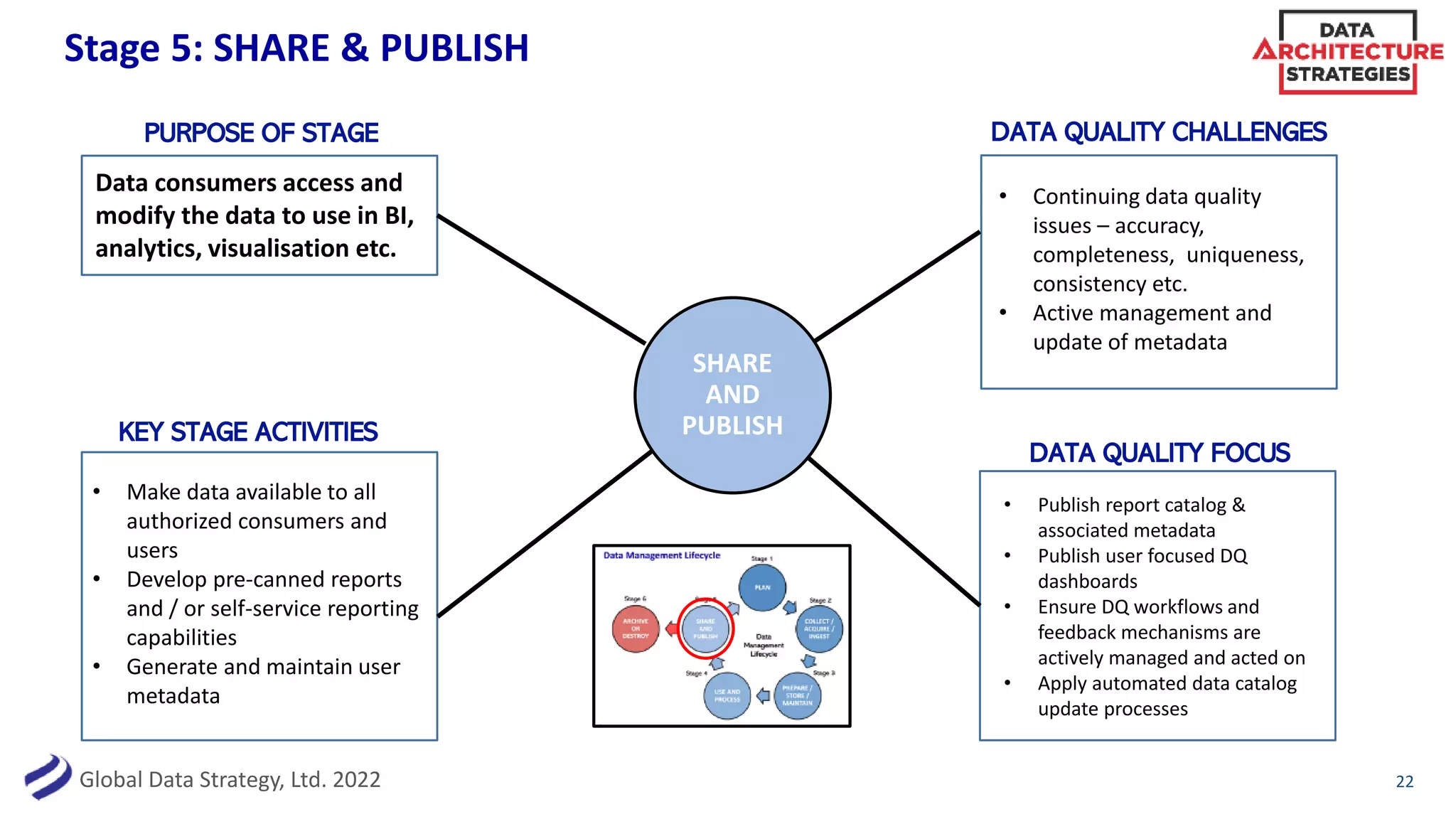Global Data Strategy, Ltd. 2022
Stage 5: SHARE & PUBLISH
22
PURPOSE OF STAGE
KEY STAGE ACTIVITIES
DATA QUALITY FOCUS
DATA QUALITY CHALLENGES
SHARE
AND
PUBLISH
• Make data available to all
authorized consumers and
users
• Develop pre-canned reports
and / or self-service reporting
capabilities
• Generate and maintain user
metadata
Data consumers access and
modify the data to use in BI,
analytics, visualisation etc.
• Continuing data quality
issues – accuracy,
completeness, uniqueness,
consistency etc.
• Active management and
update of metadata
• Publish report catalog &
associated metadata
• Publish user focused DQ
dashboards
• Ensure DQ workflows and
feedback mechanisms are
actively managed and acted on
• Apply automated data catalog
update processes
 
